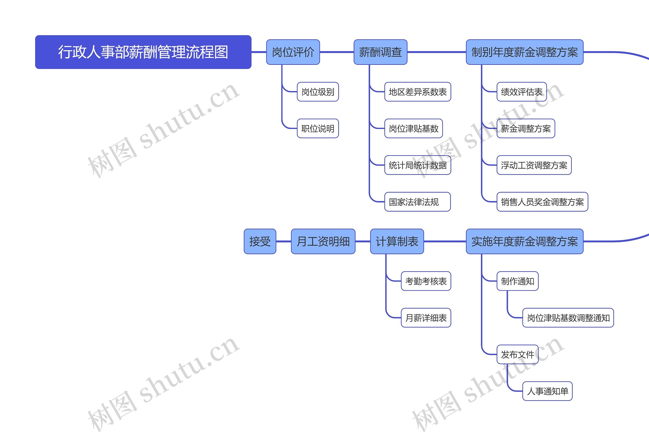 行政人事部薪酬管理流程图