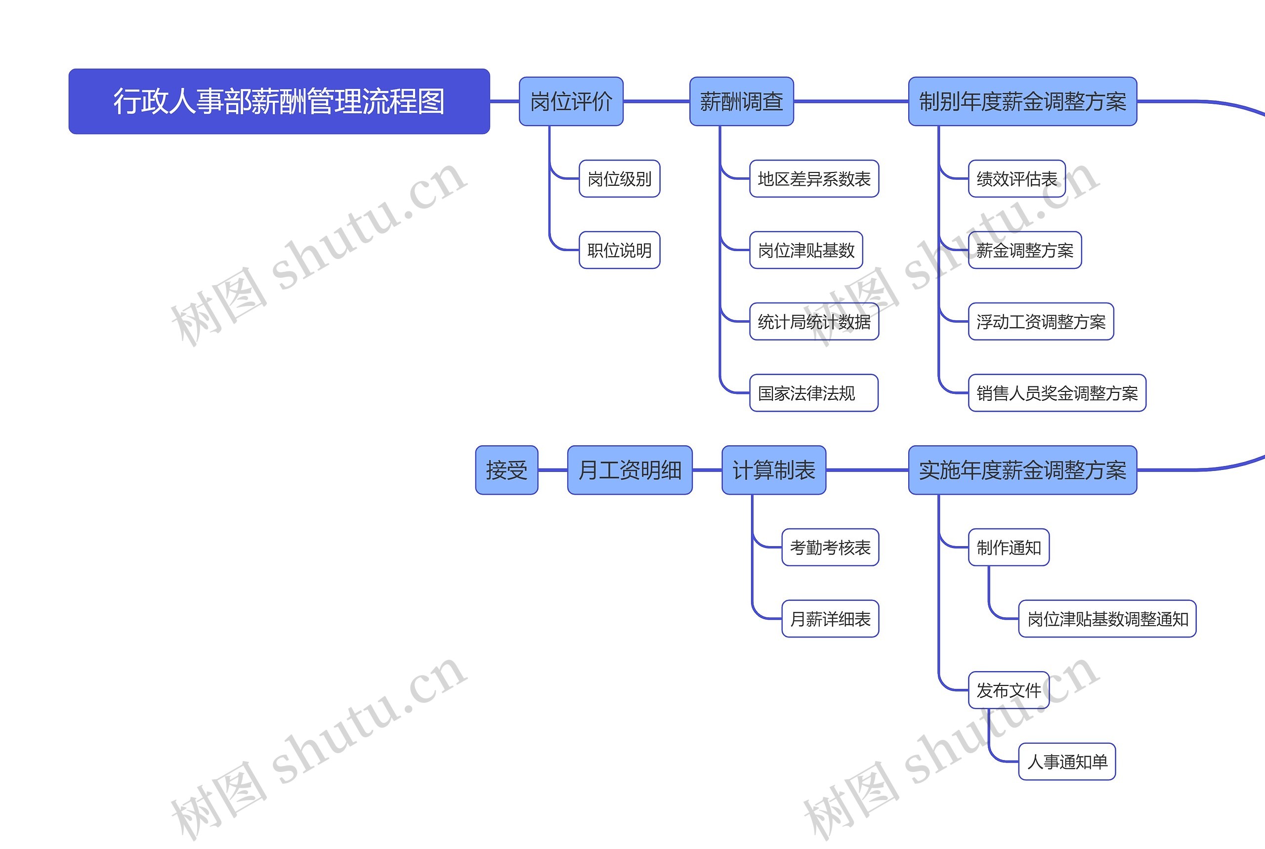 行政人事部薪酬管理流程图思维导图高清图 行政人事部薪酬管理流程图思维导图
