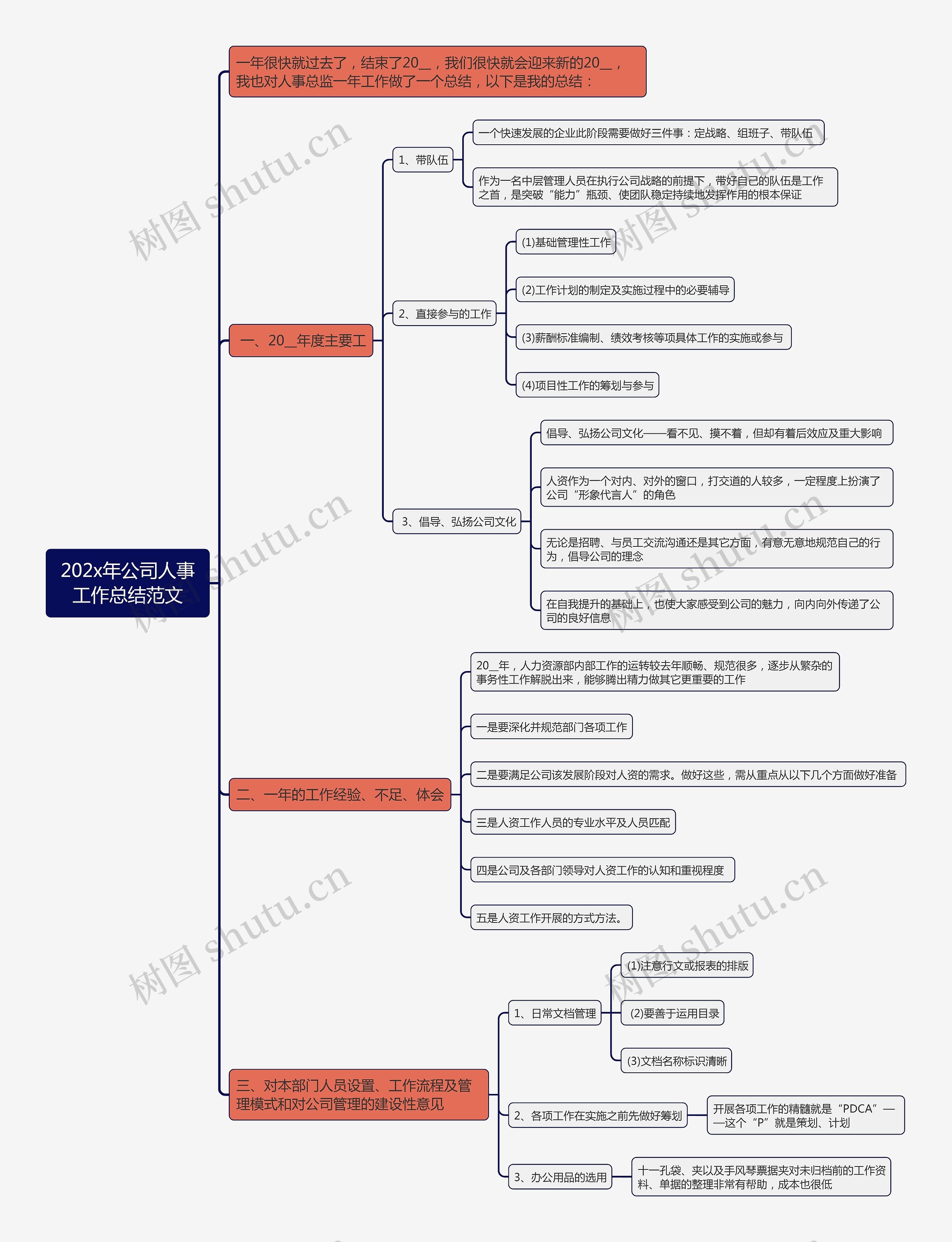 202x年公司人事工作总结范文思维导图