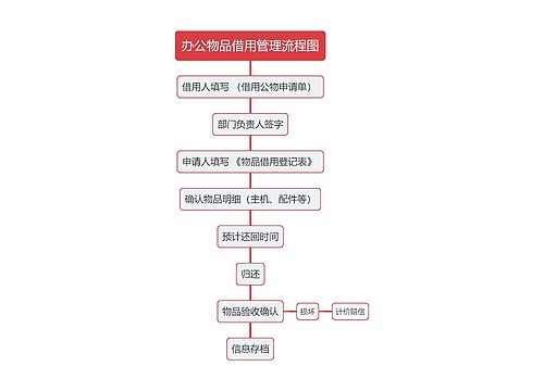 办公物品借用管理流程图