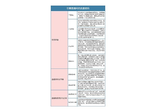 引爆直播间的流量密码思维导图