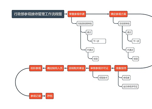 行政部参观接待管理工作流程图