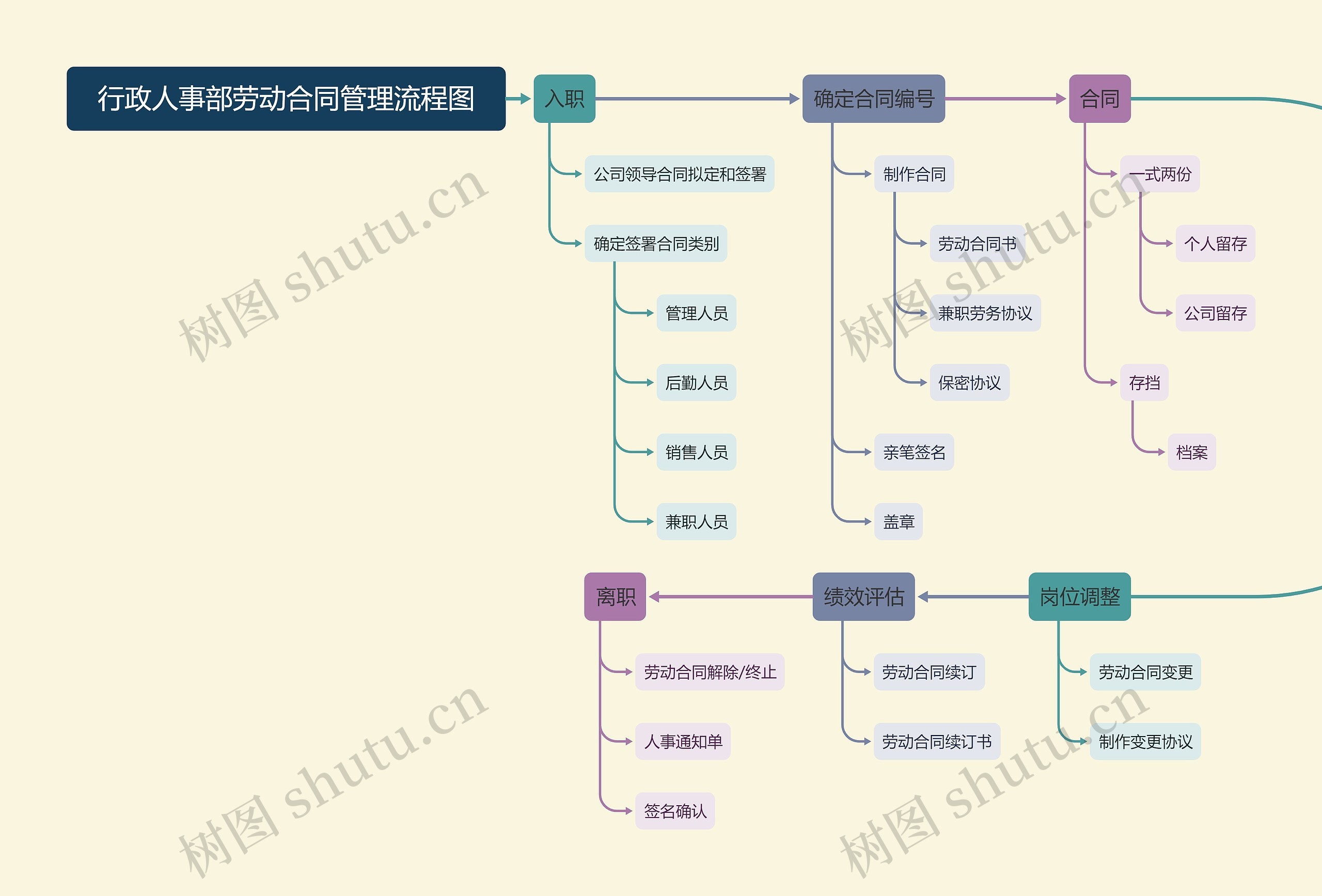 行政人事部劳动合同管理流程图思维导图高清图 行政人事部劳动合同管理流程图思维导图