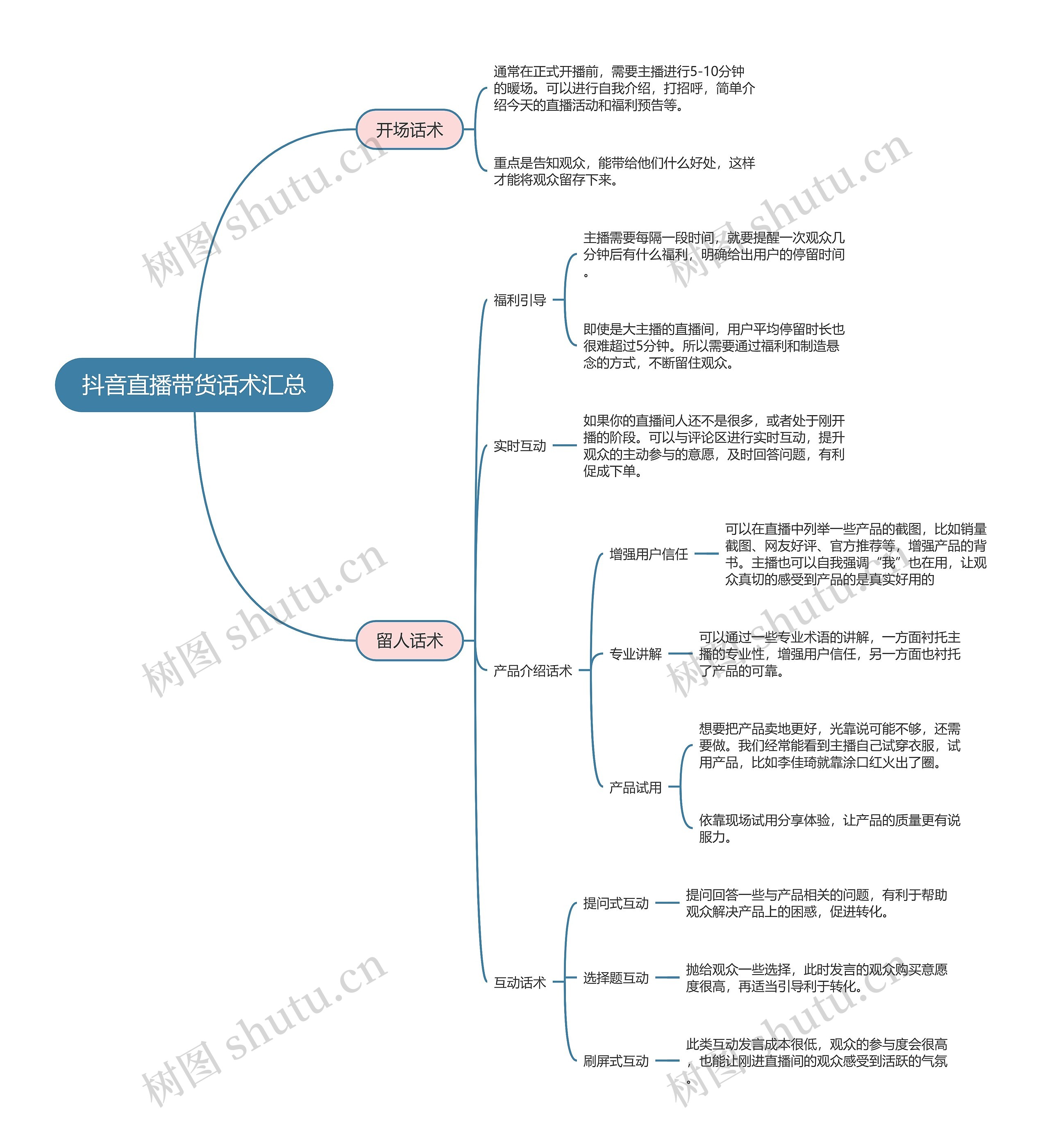 抖音直播带货话术汇总思维导图