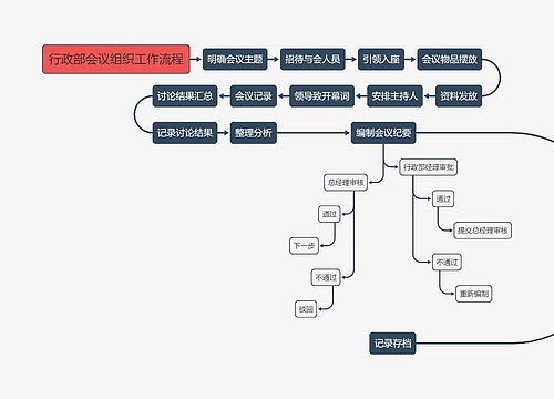 行政部会议组织工作流程
