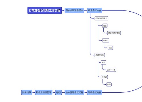 行政部会议管理工作流程