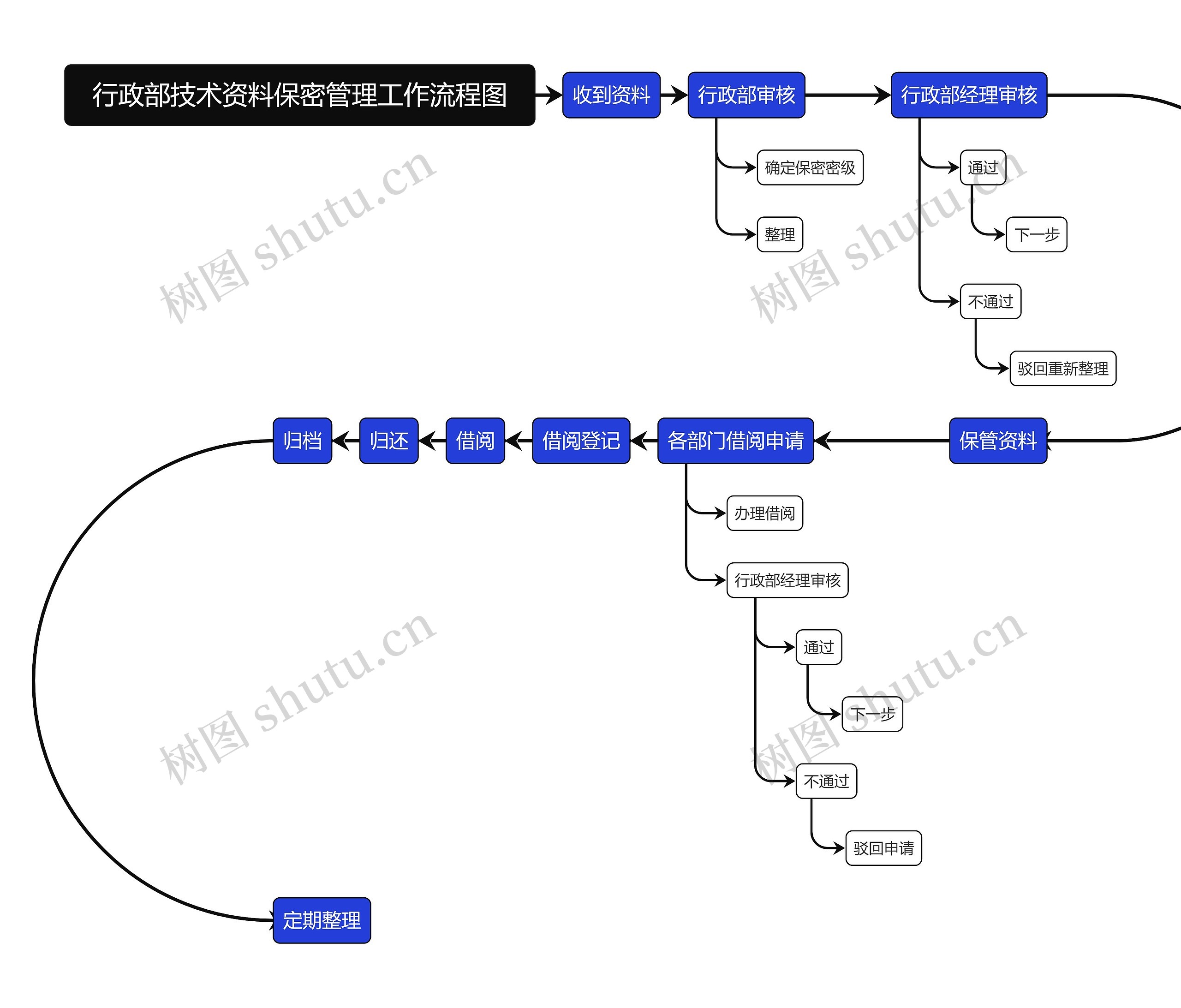 行政部技术资料保密管理工作流程图思维导图