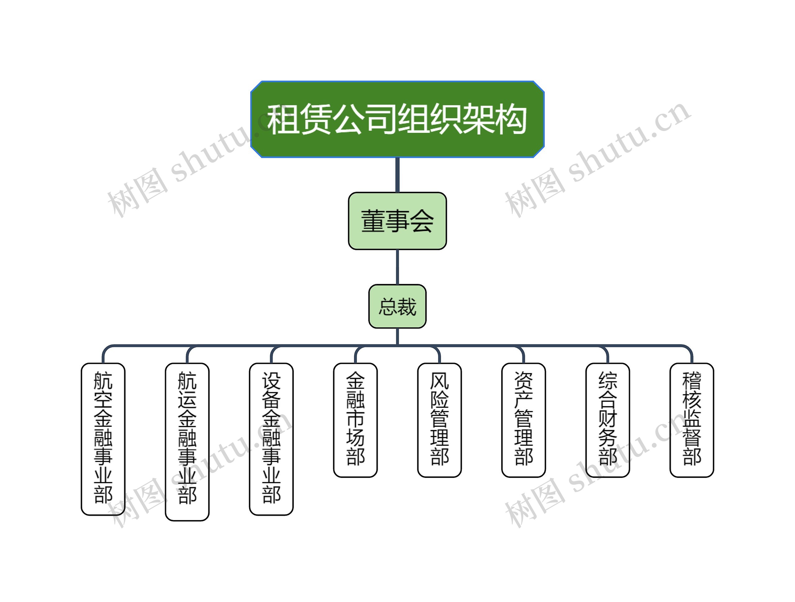 租赁公司组织架构思维导图