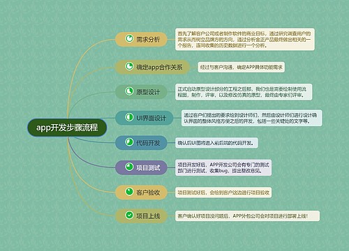 app开发步骤流程的思维导图