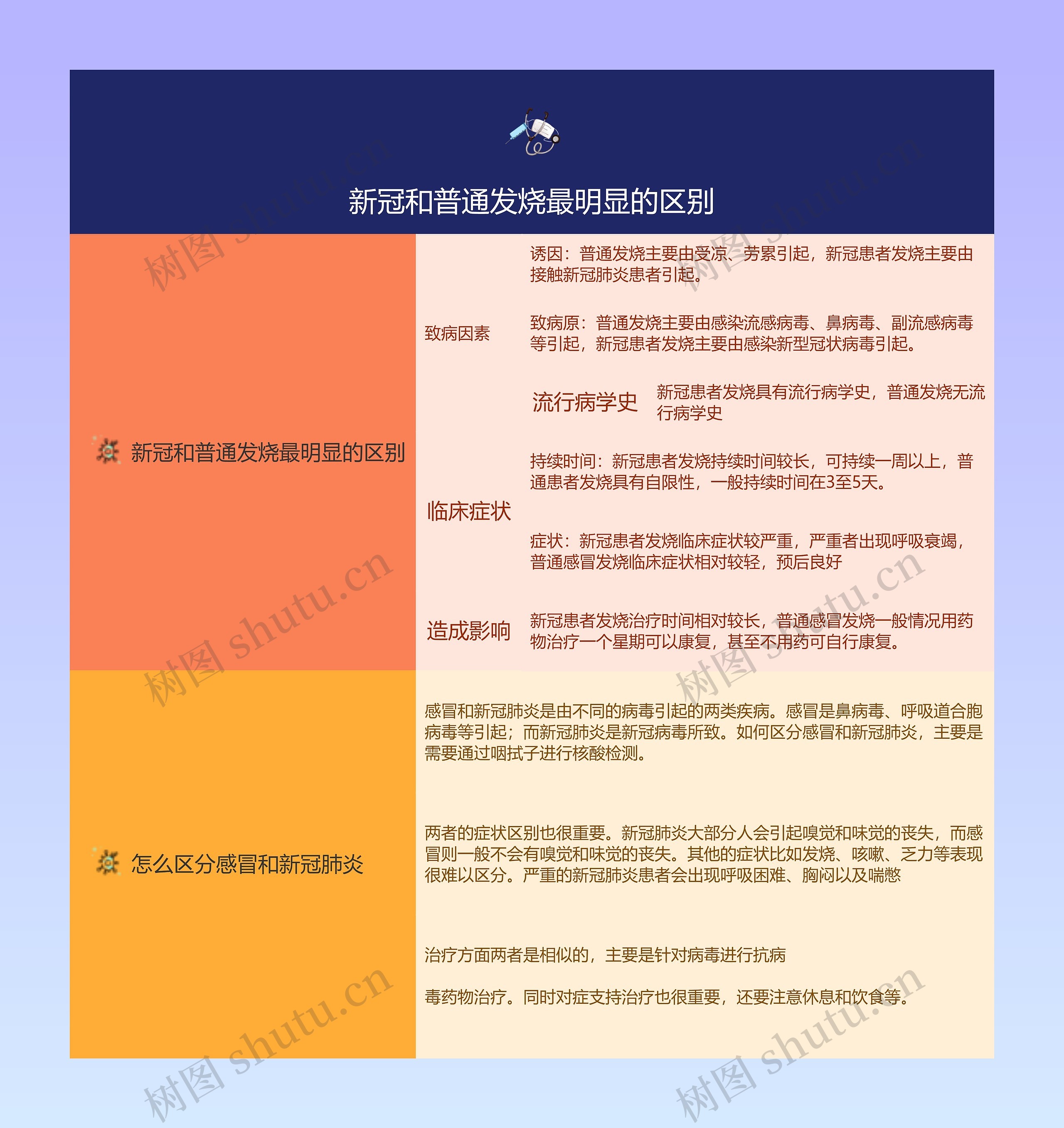 新冠和普通发烧最明显的区别的思维导图