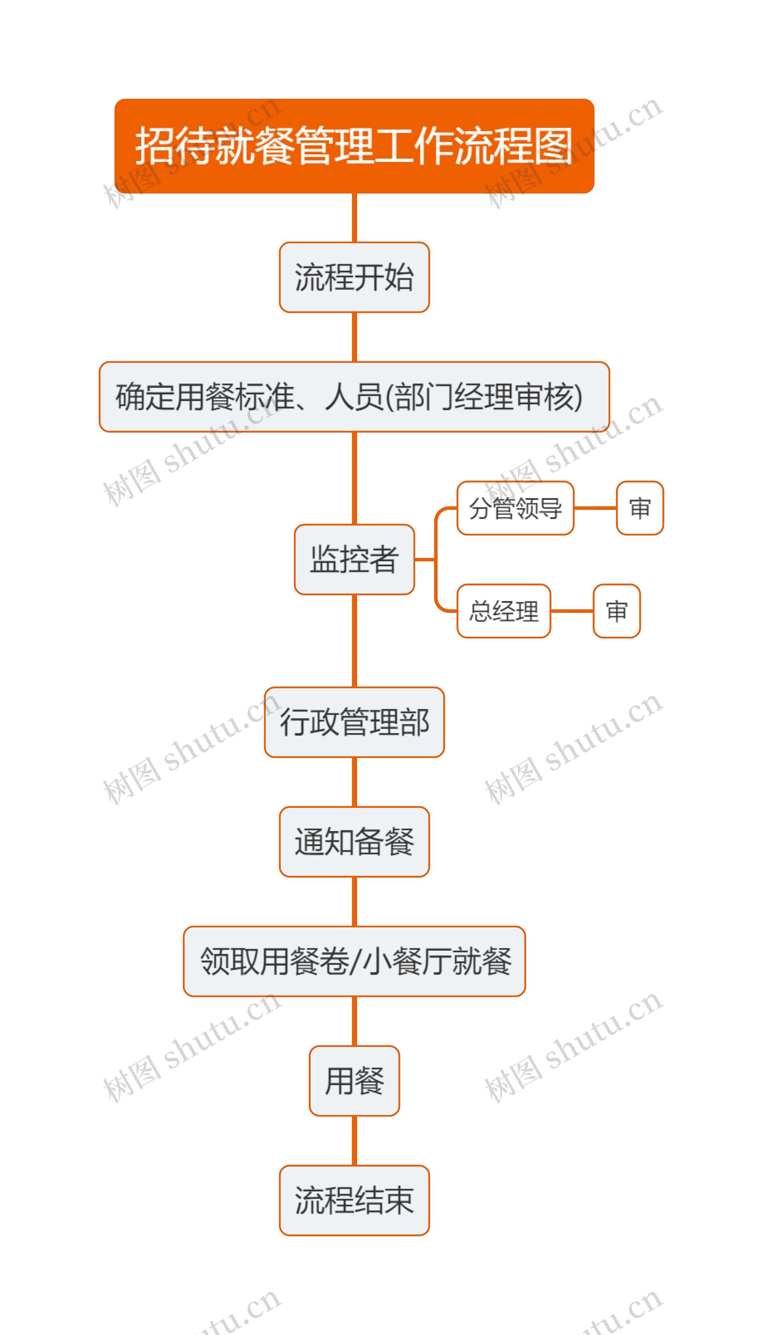 招待就餐管理工作流程图思维导图