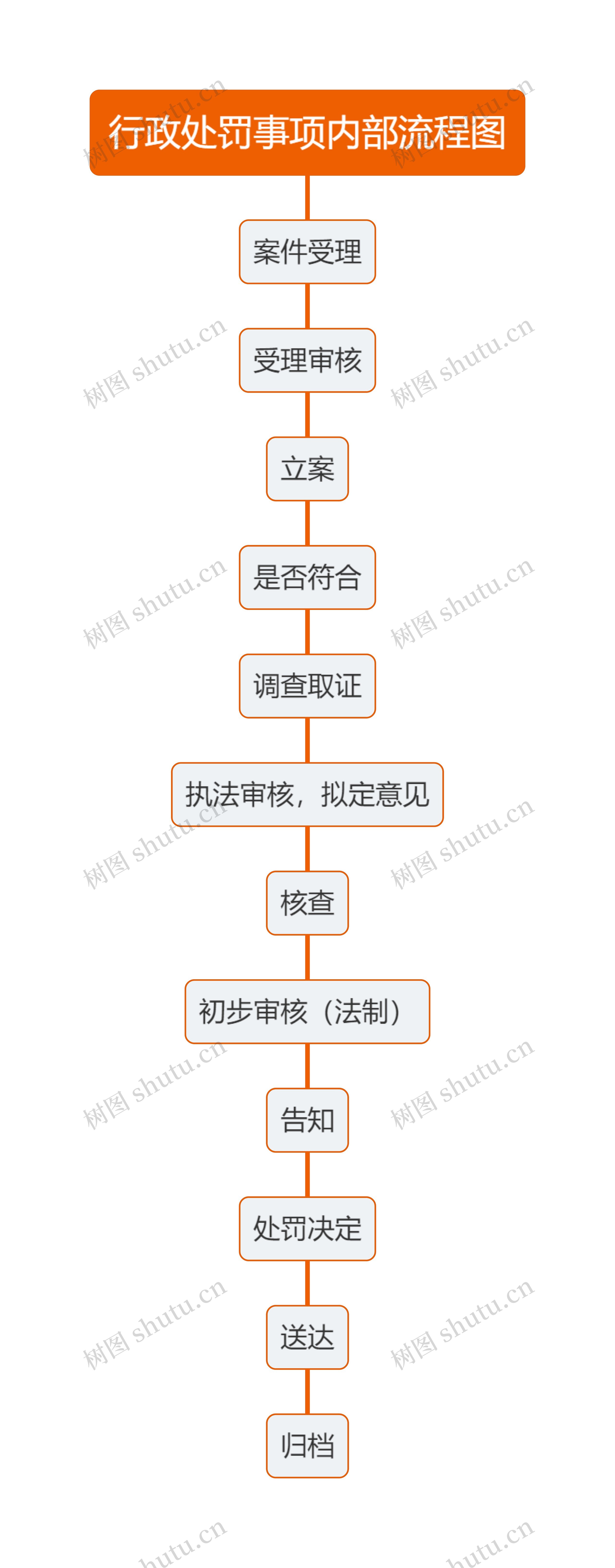 行政处罚事项内部流程图思维导图