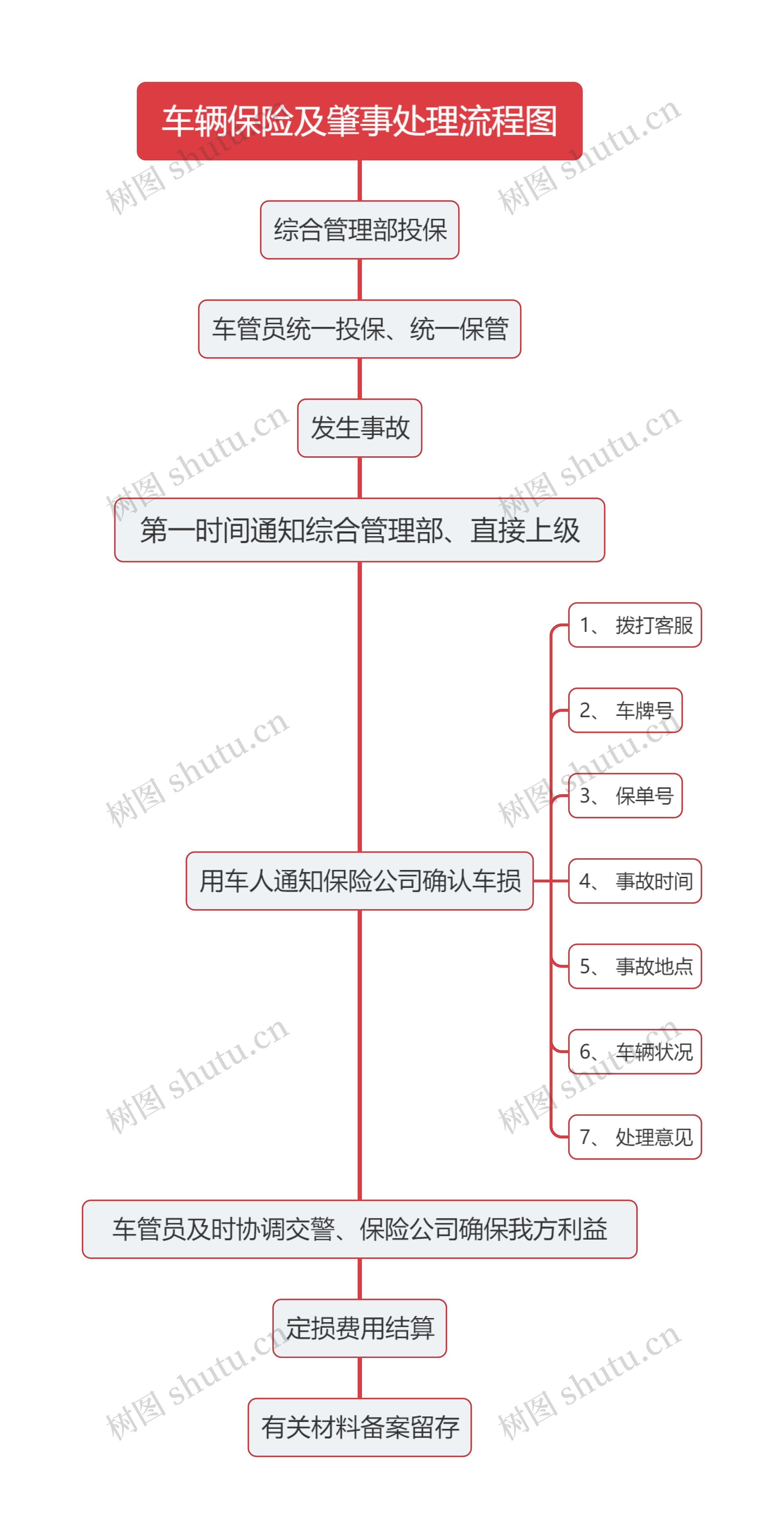 车辆保险及肇事处理流程图