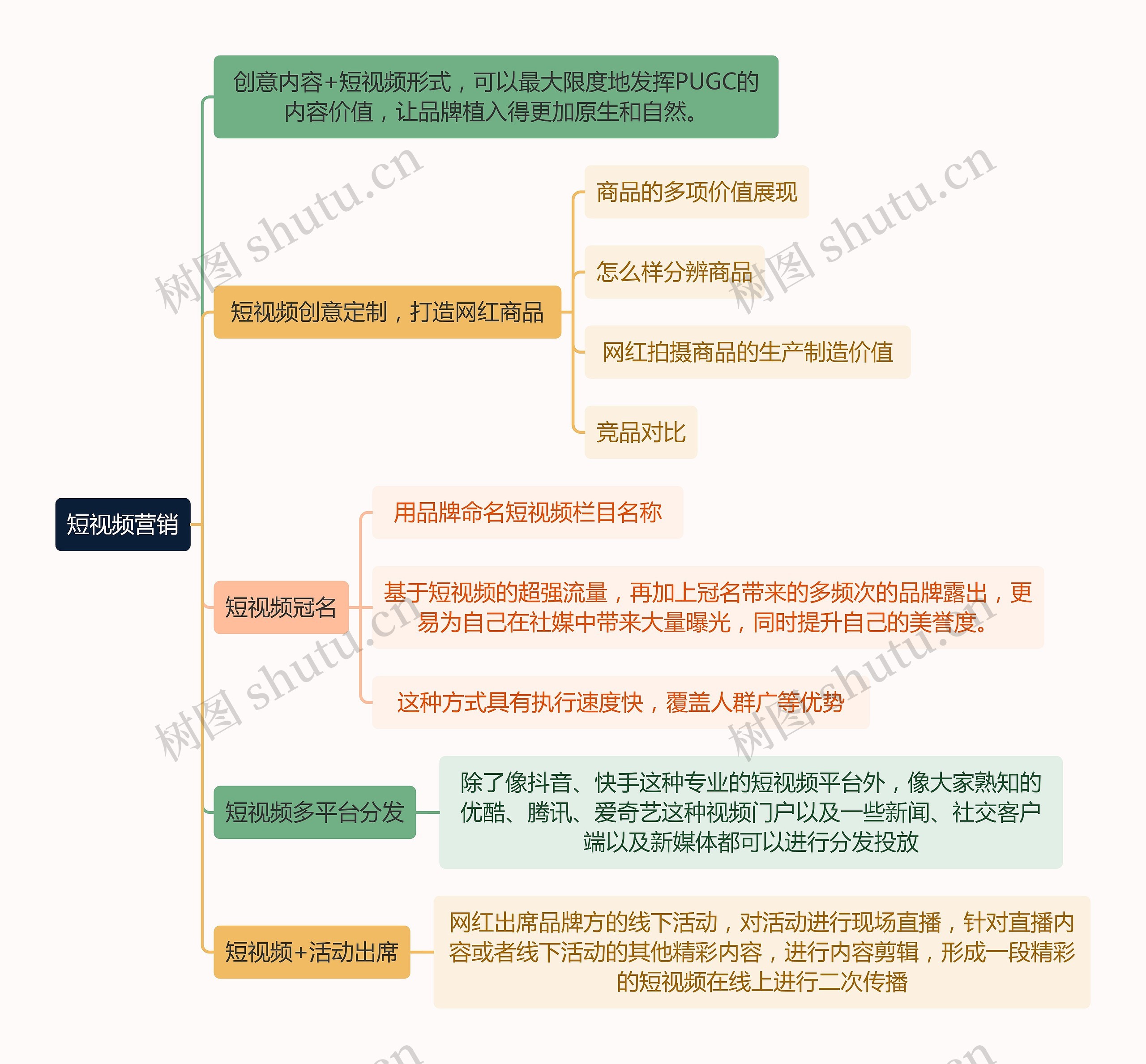 短视频营销思维导图高清图 短视频营销思维导图