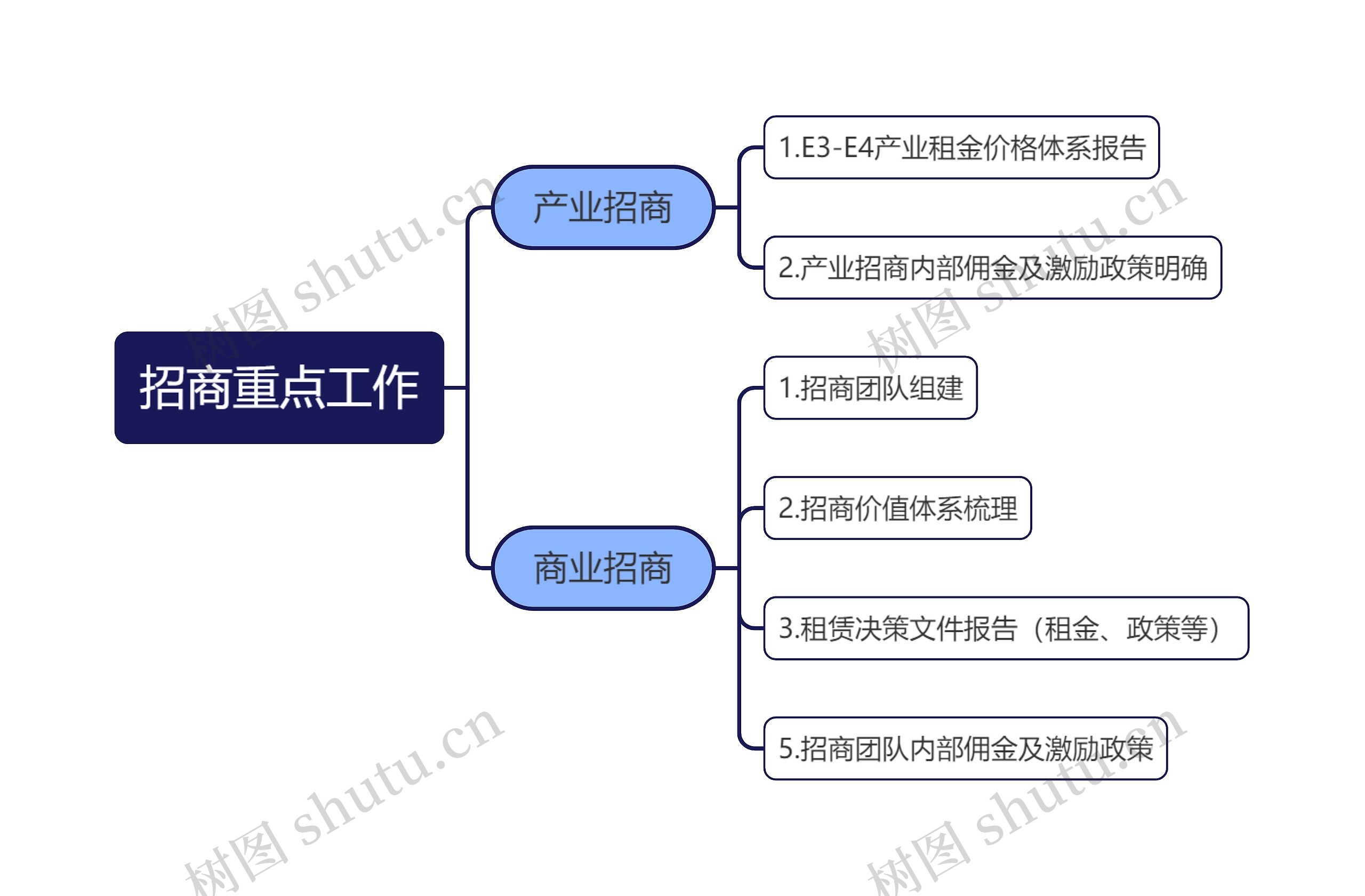 招商重点工作思维导图