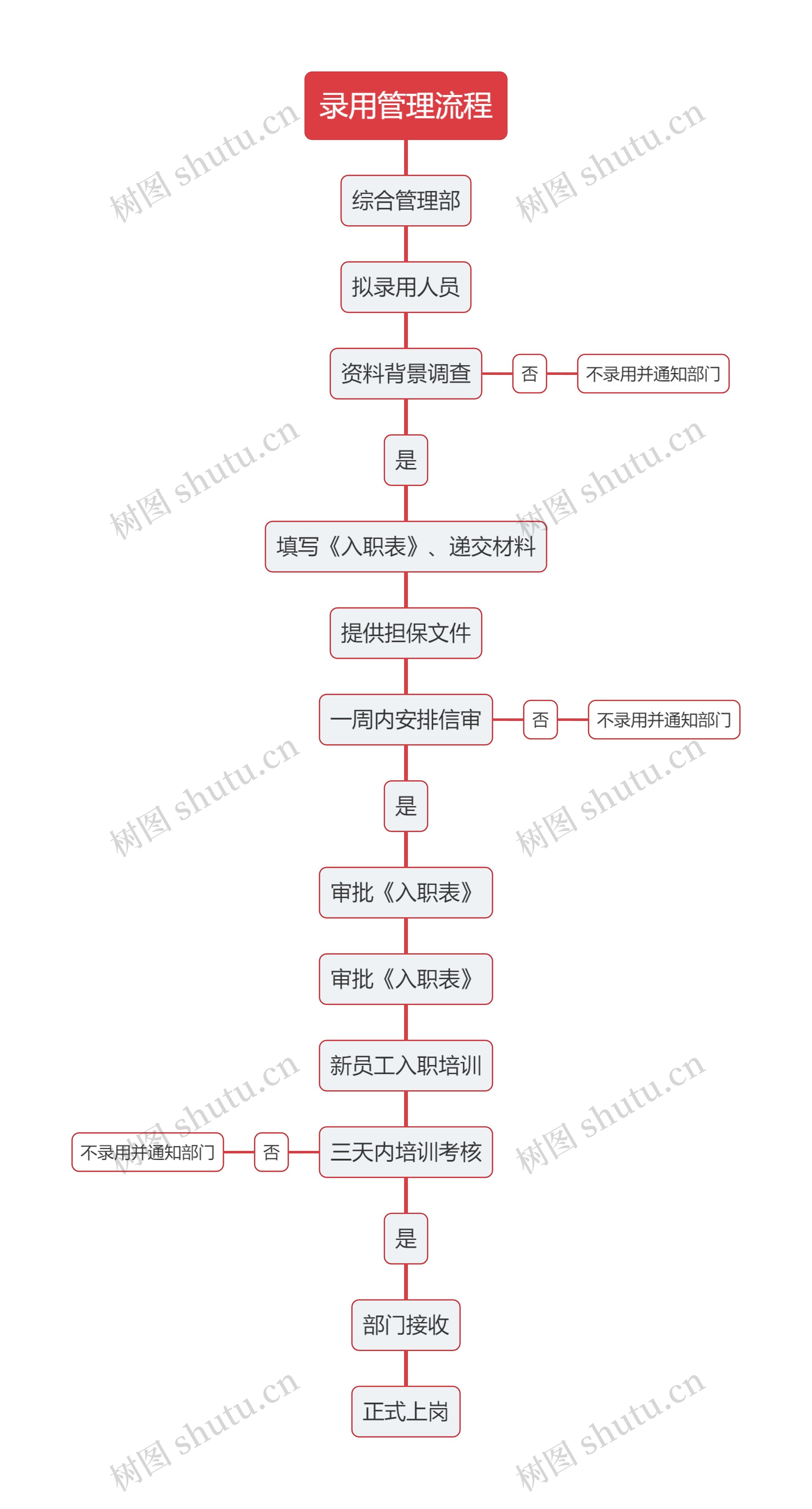 录用管理流程