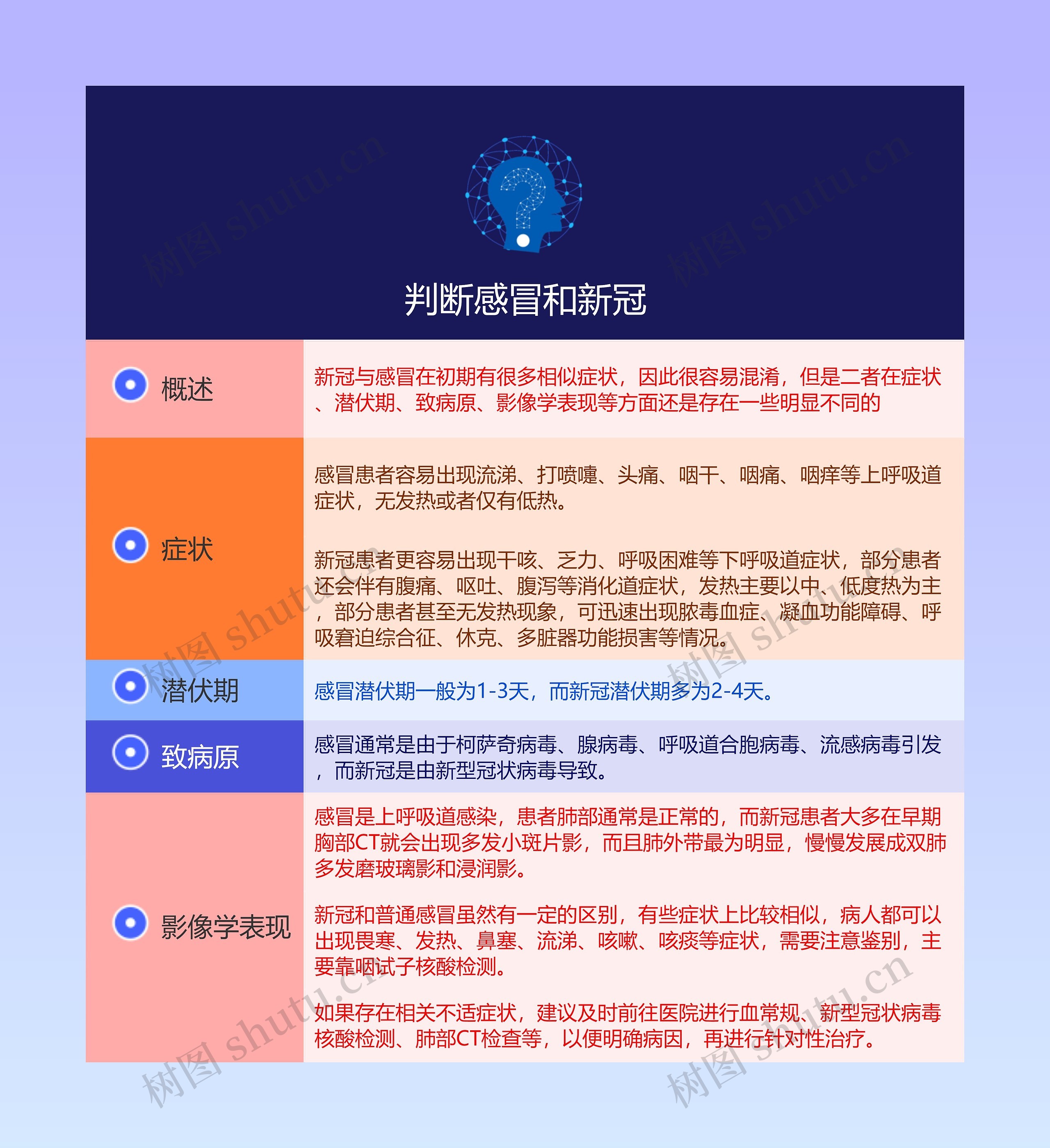 判断感冒和新冠的思维导图