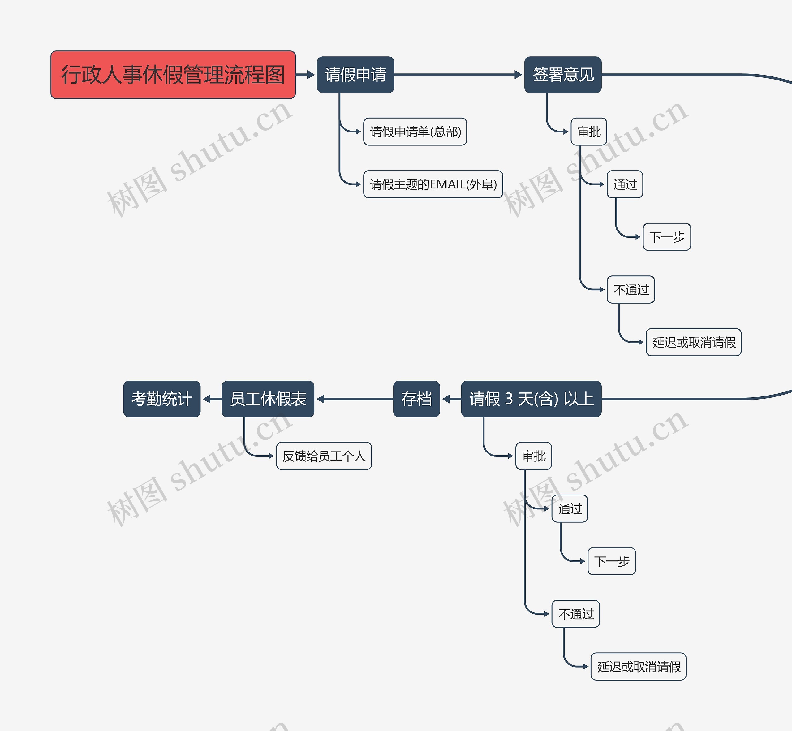 行政人事休假管理流程图思维导图