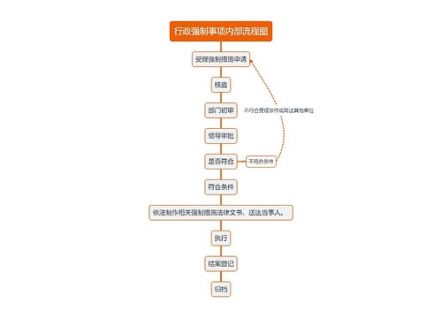 行政强制事项内部流程图