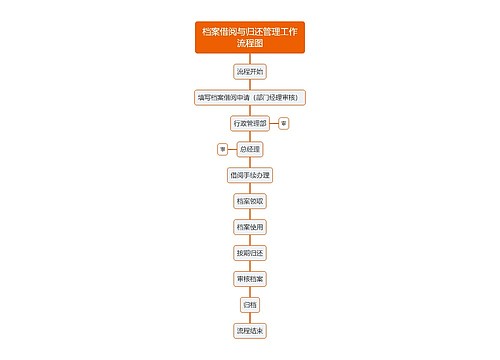 档案借阅与归还管理工作流程图