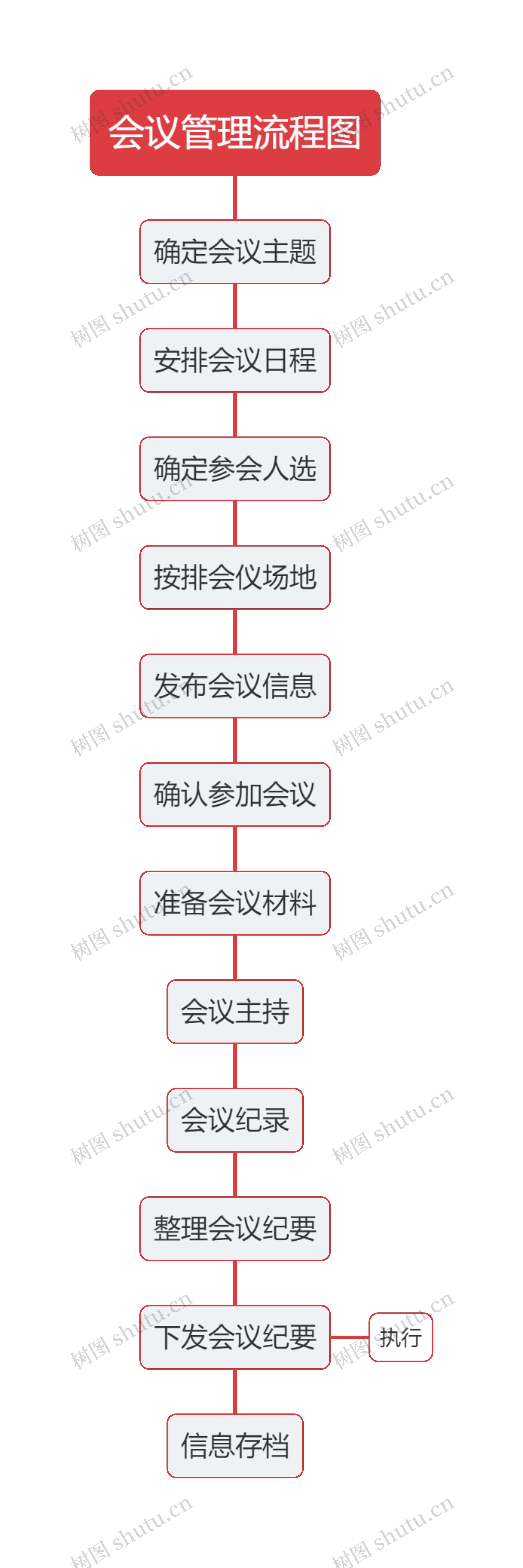 会议管理流程图