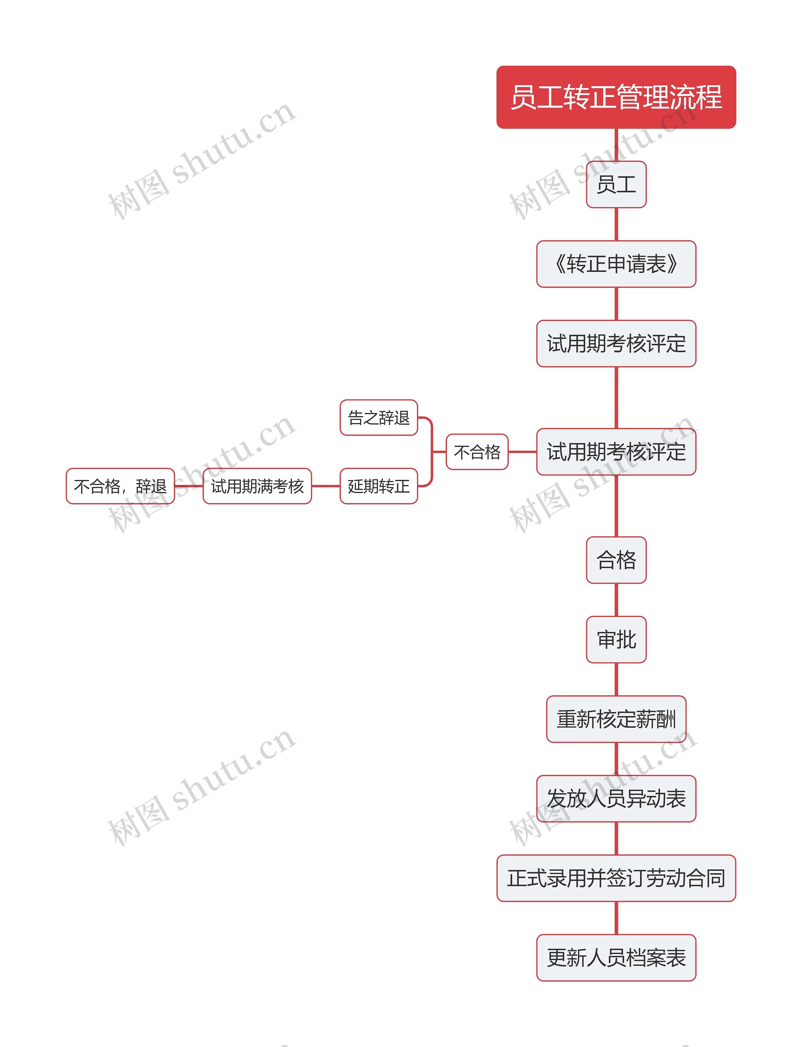 员工转正管理流程思维导图