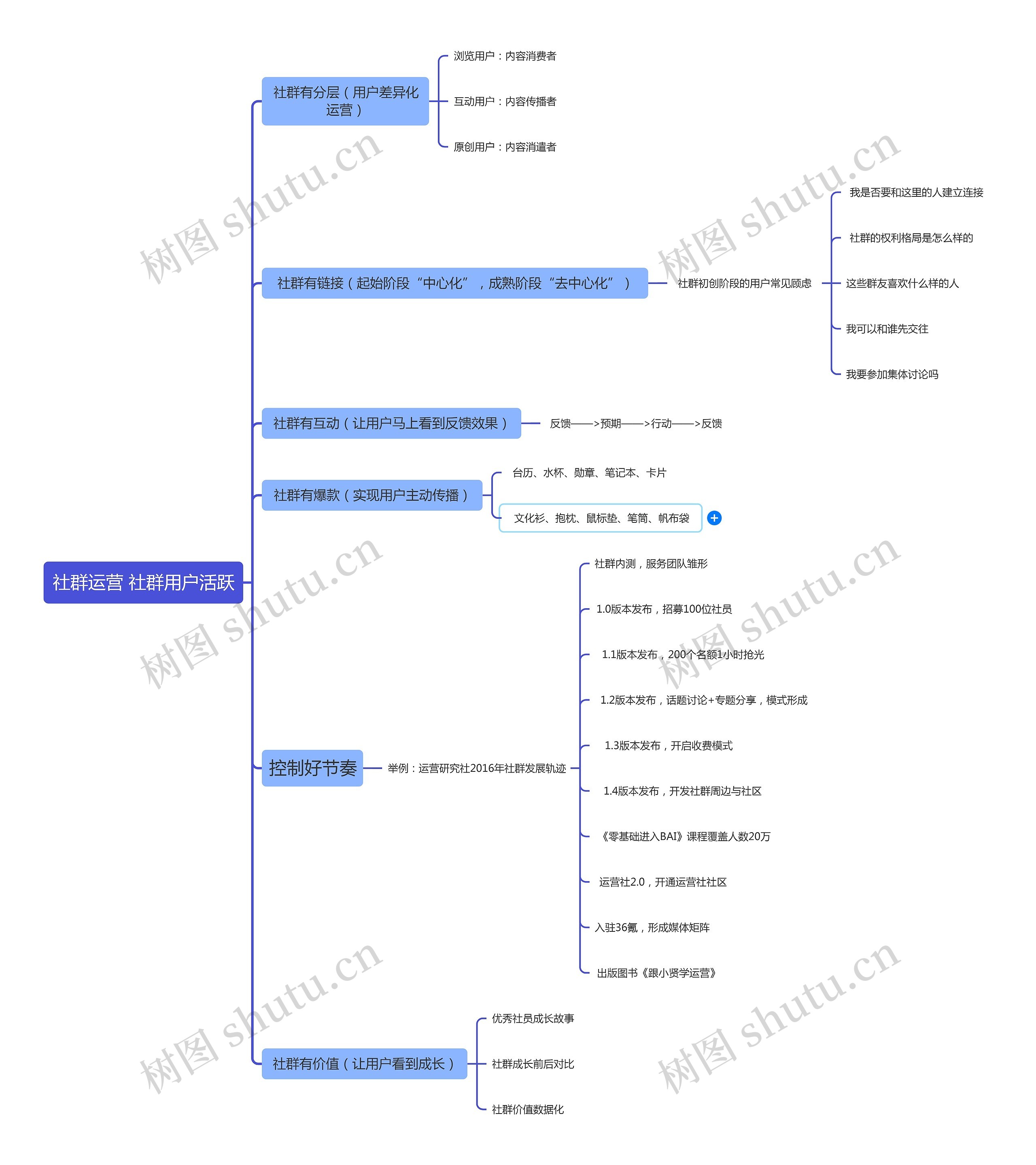 社群运营 社群用户活跃思维导图