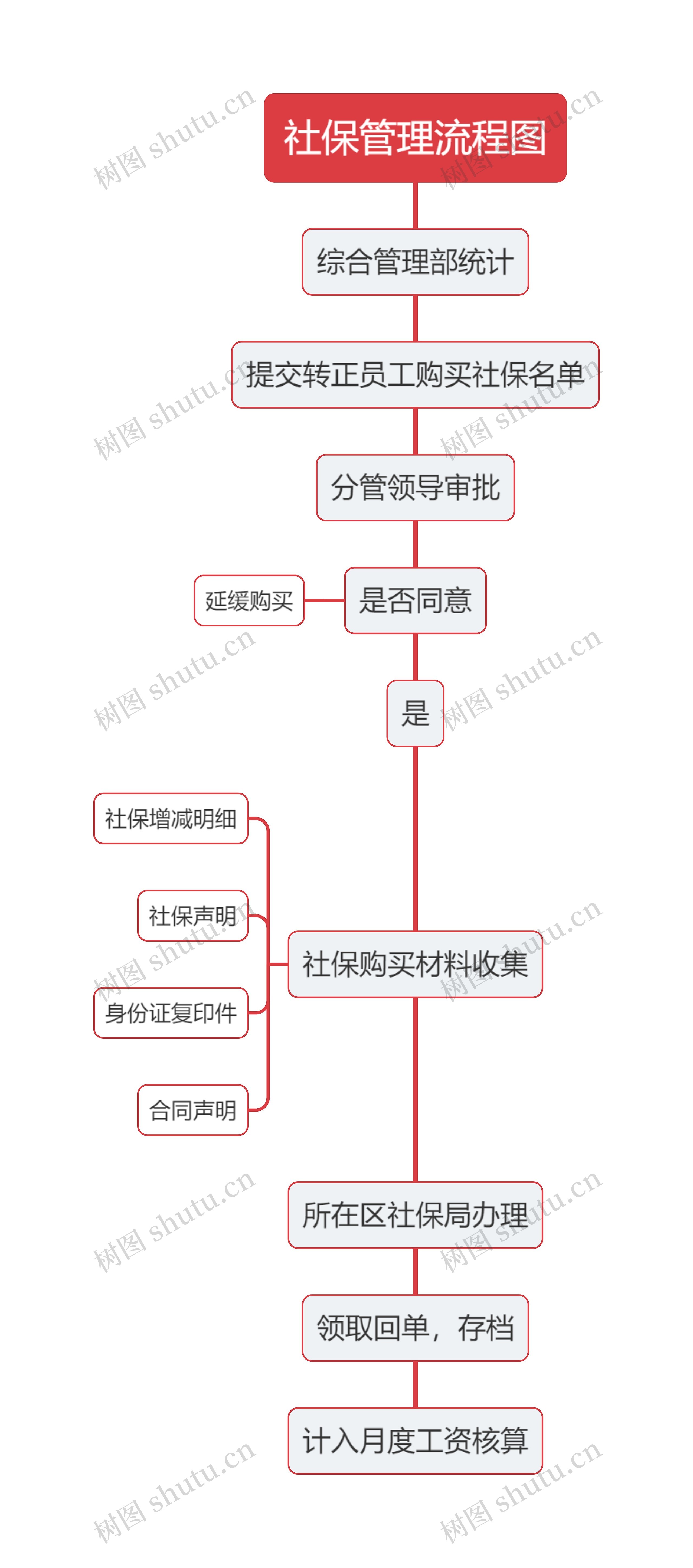 社保管理流程图思维导图