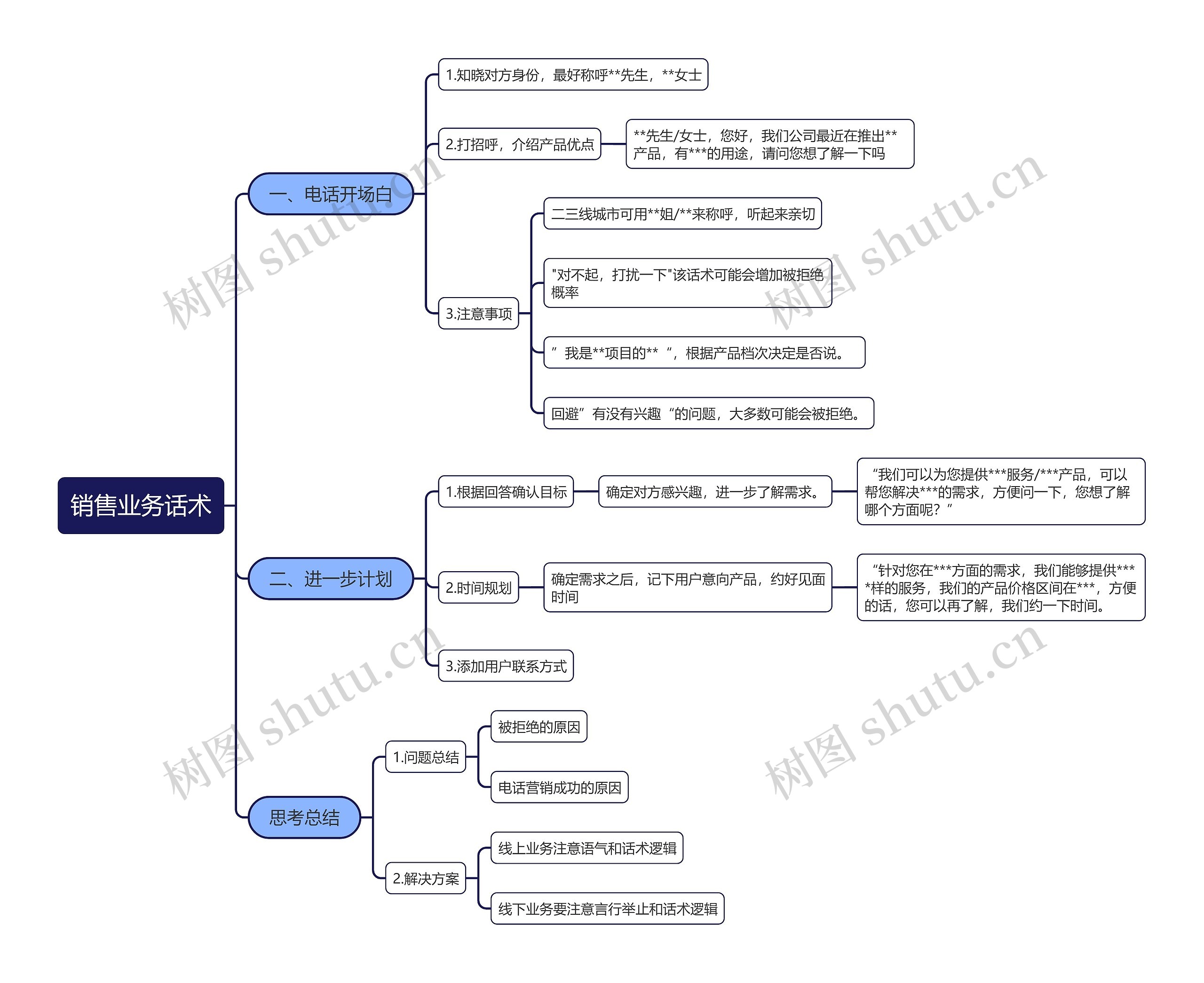 销售业务话术思维导图
