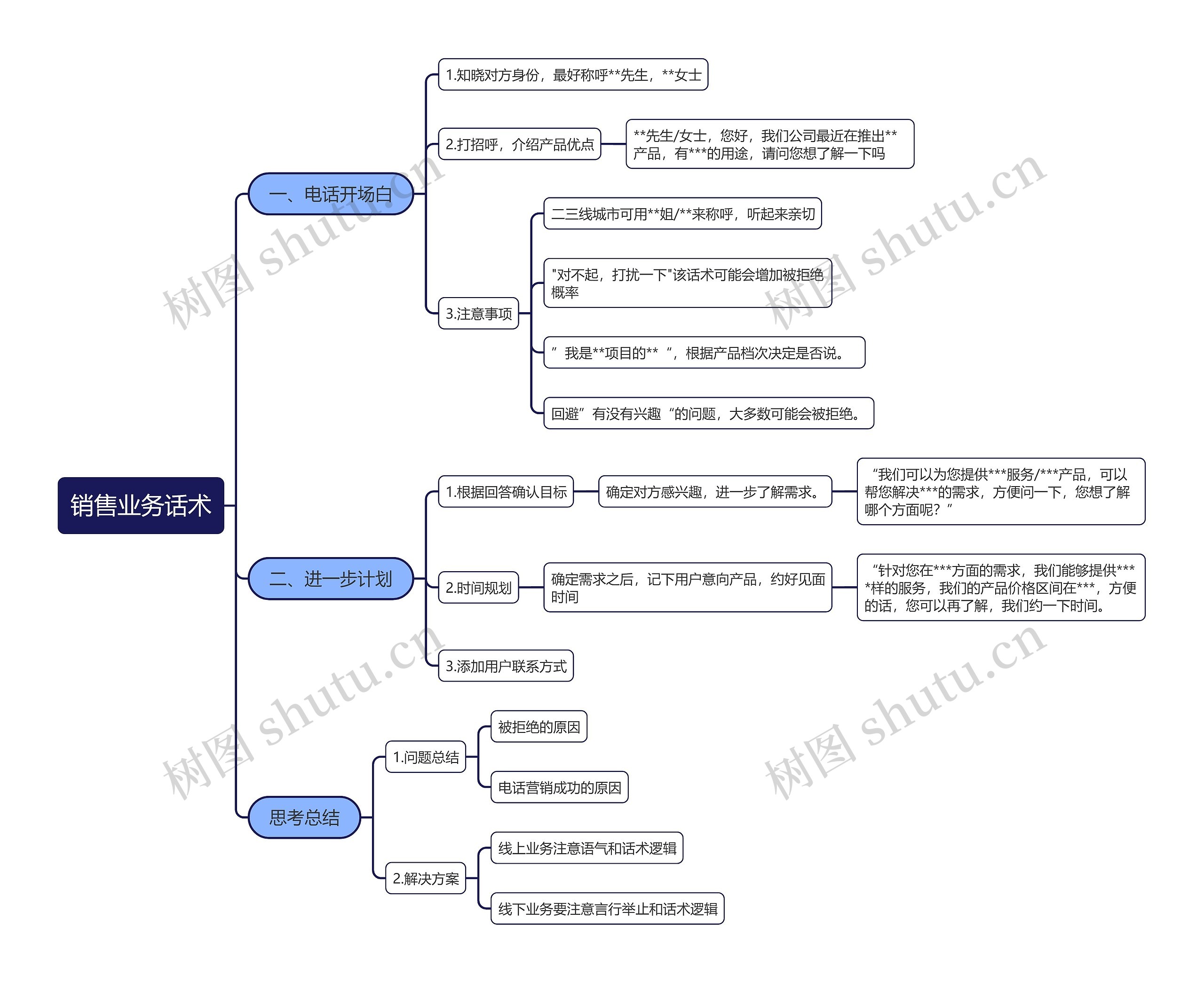 销售业务话术思维导图高清图 销售业务话术思维导图