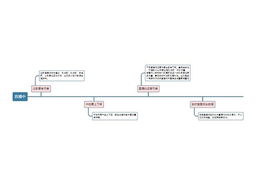 直播中思维导图