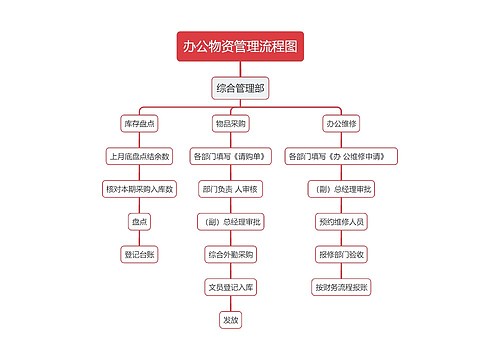 办公物资管理流程图