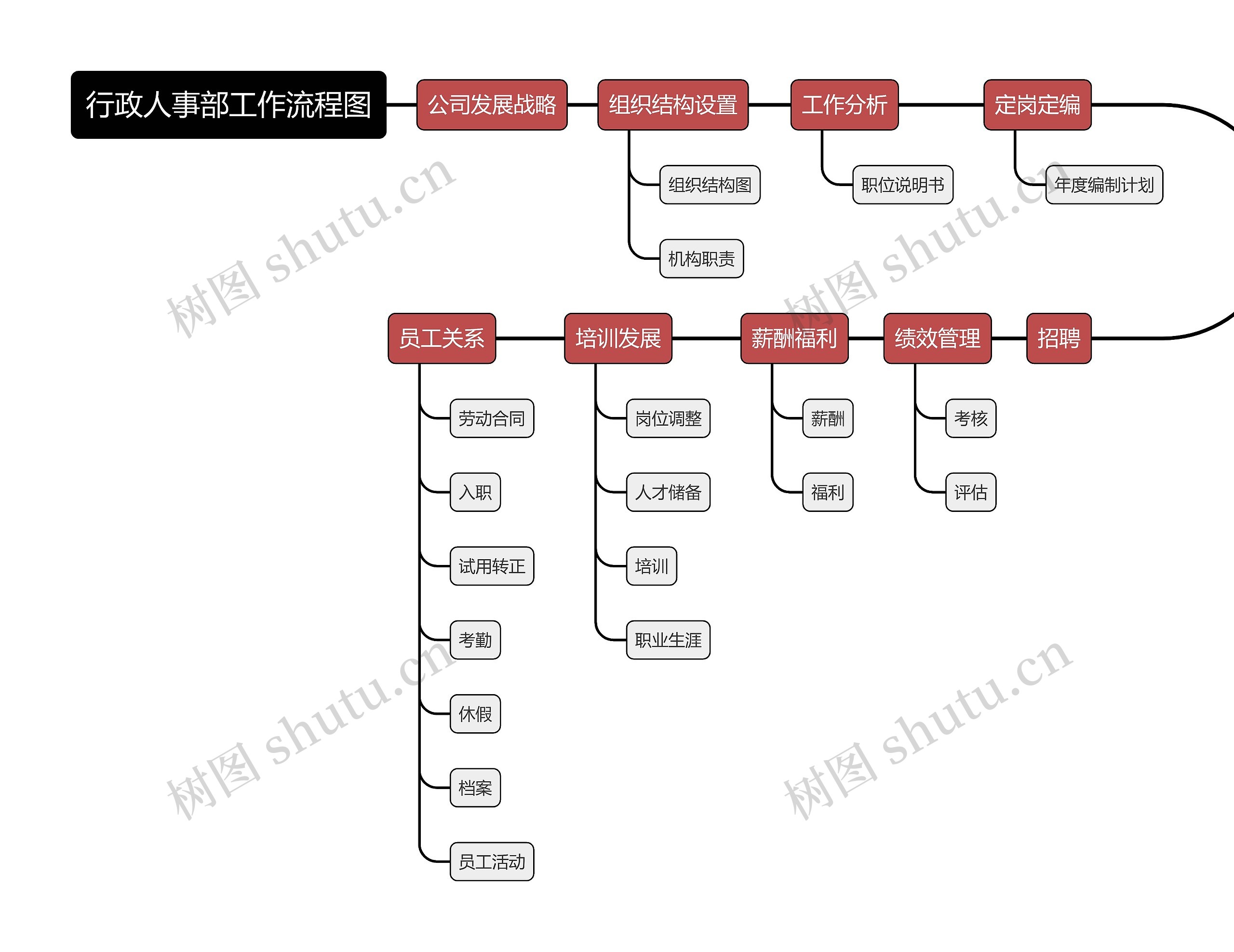 行政人事部工作流程图