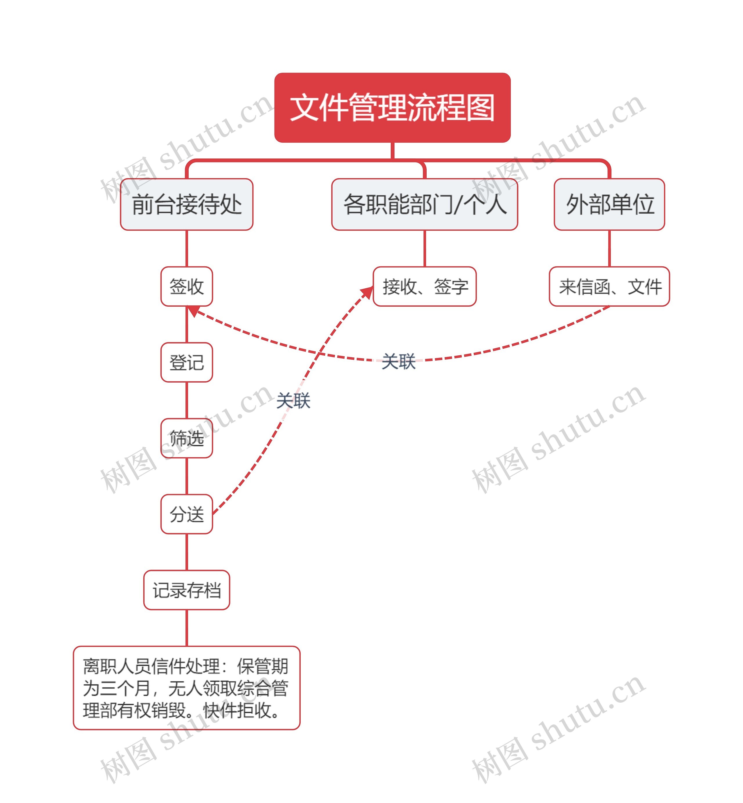 文件管理流程图思维导图高清图 文件管理流程图思维导图