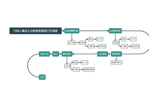 行政人事员工出差审批管理工作流程