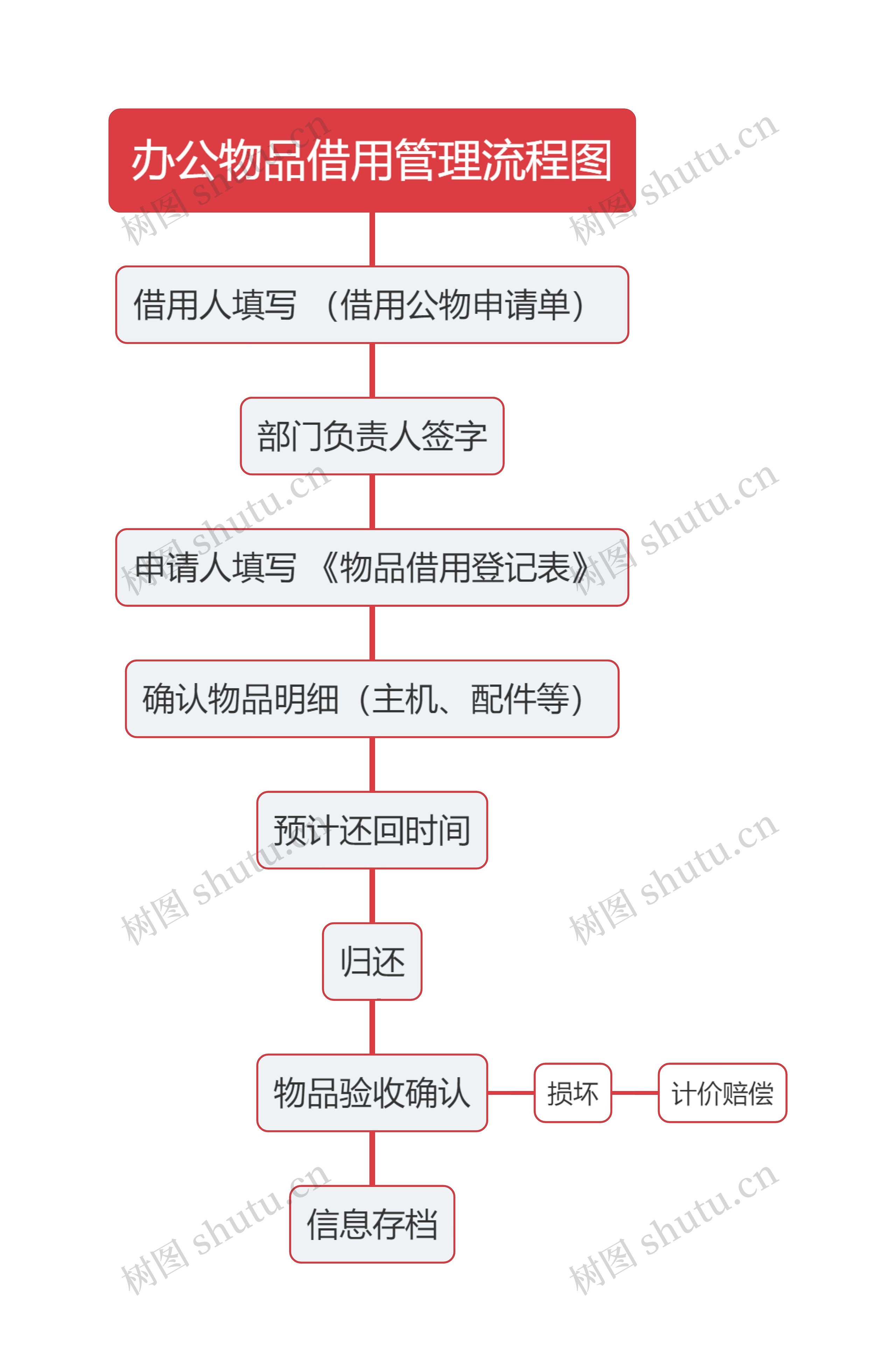 办公物品借用管理流程图