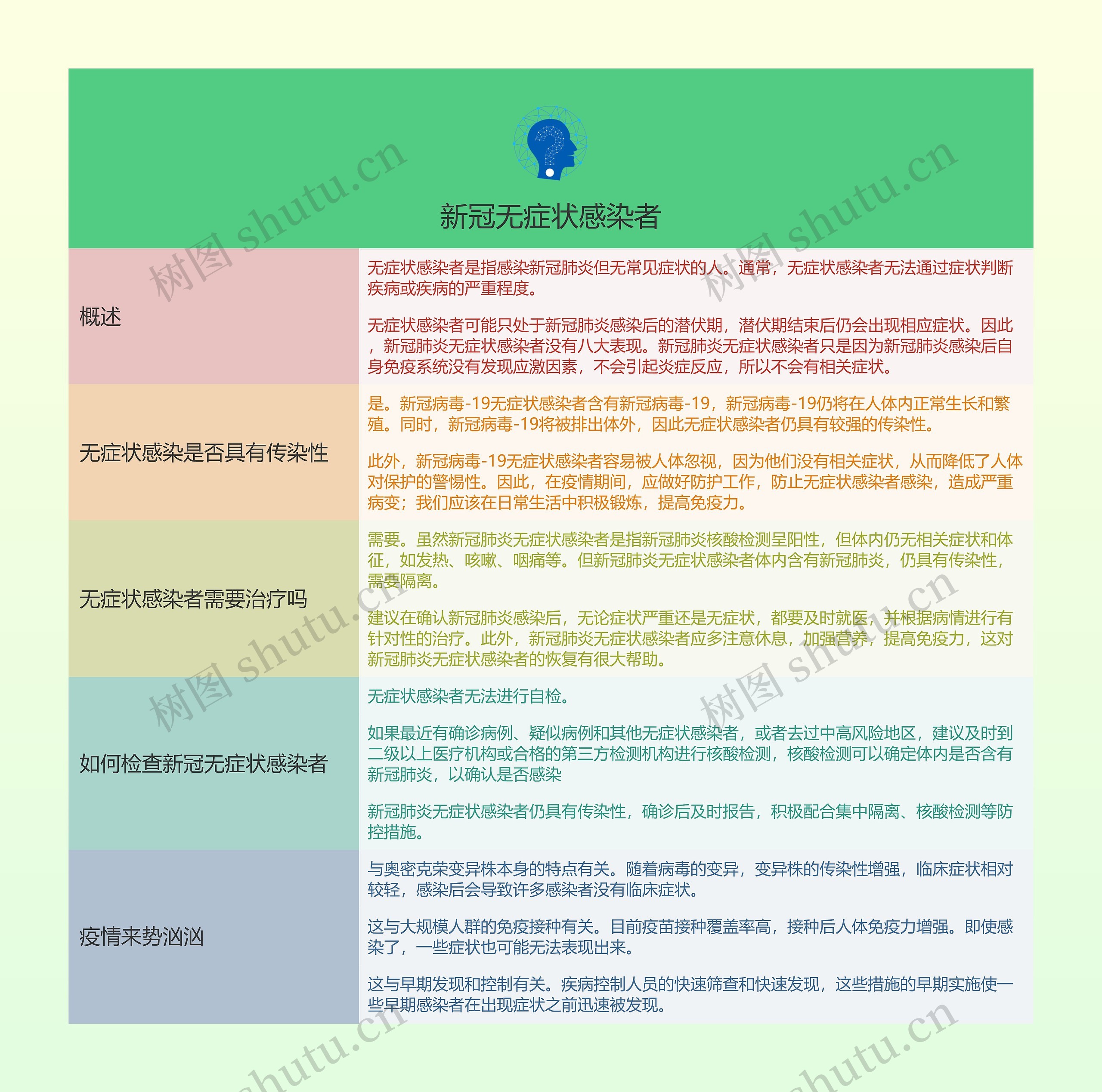 新冠无症状感染者的思维导图