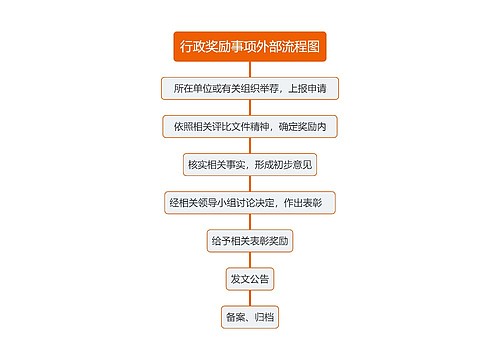 行政奖励事项外部流程图