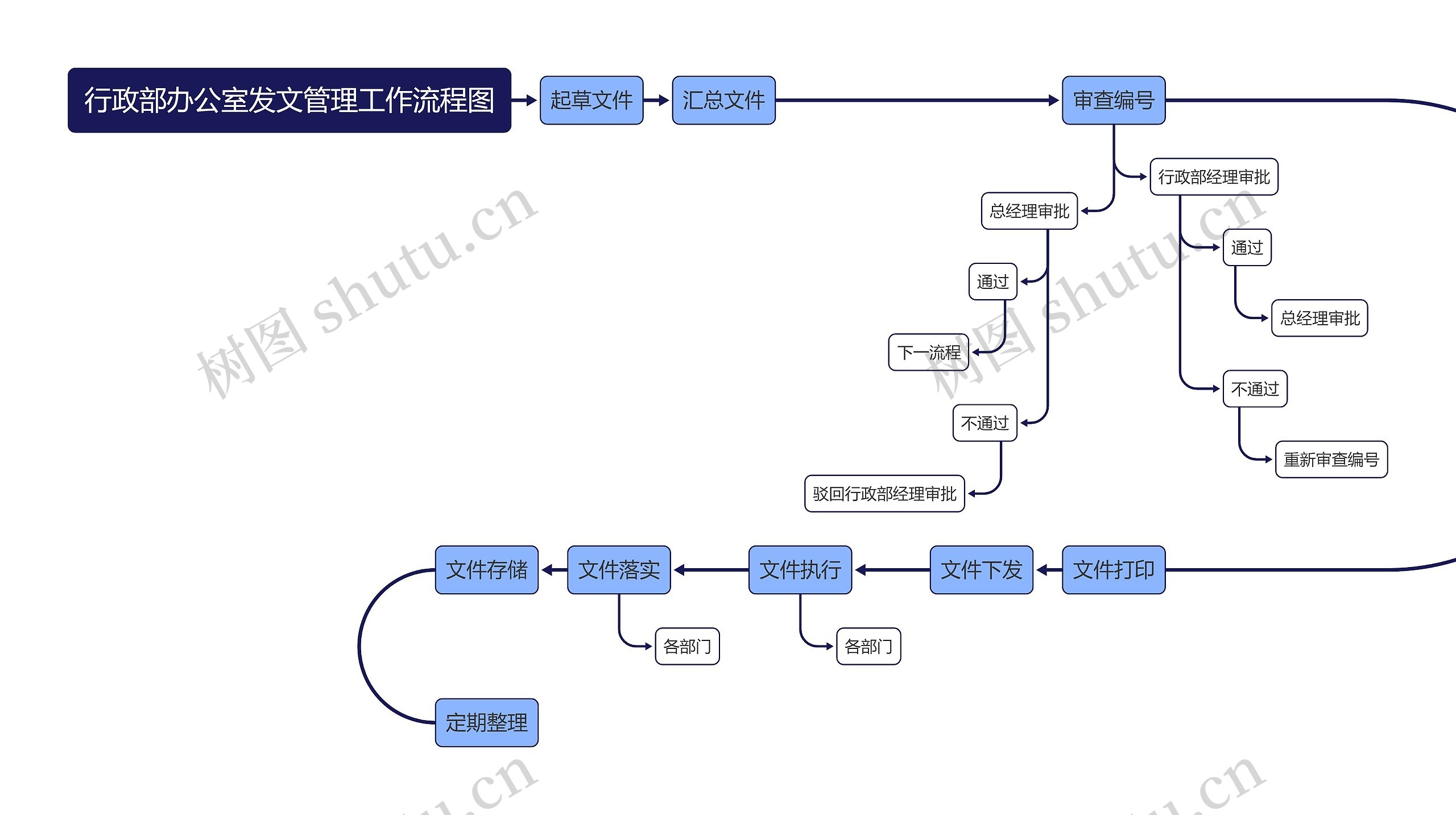 行政部办公室发文管理工作流程图思维导图