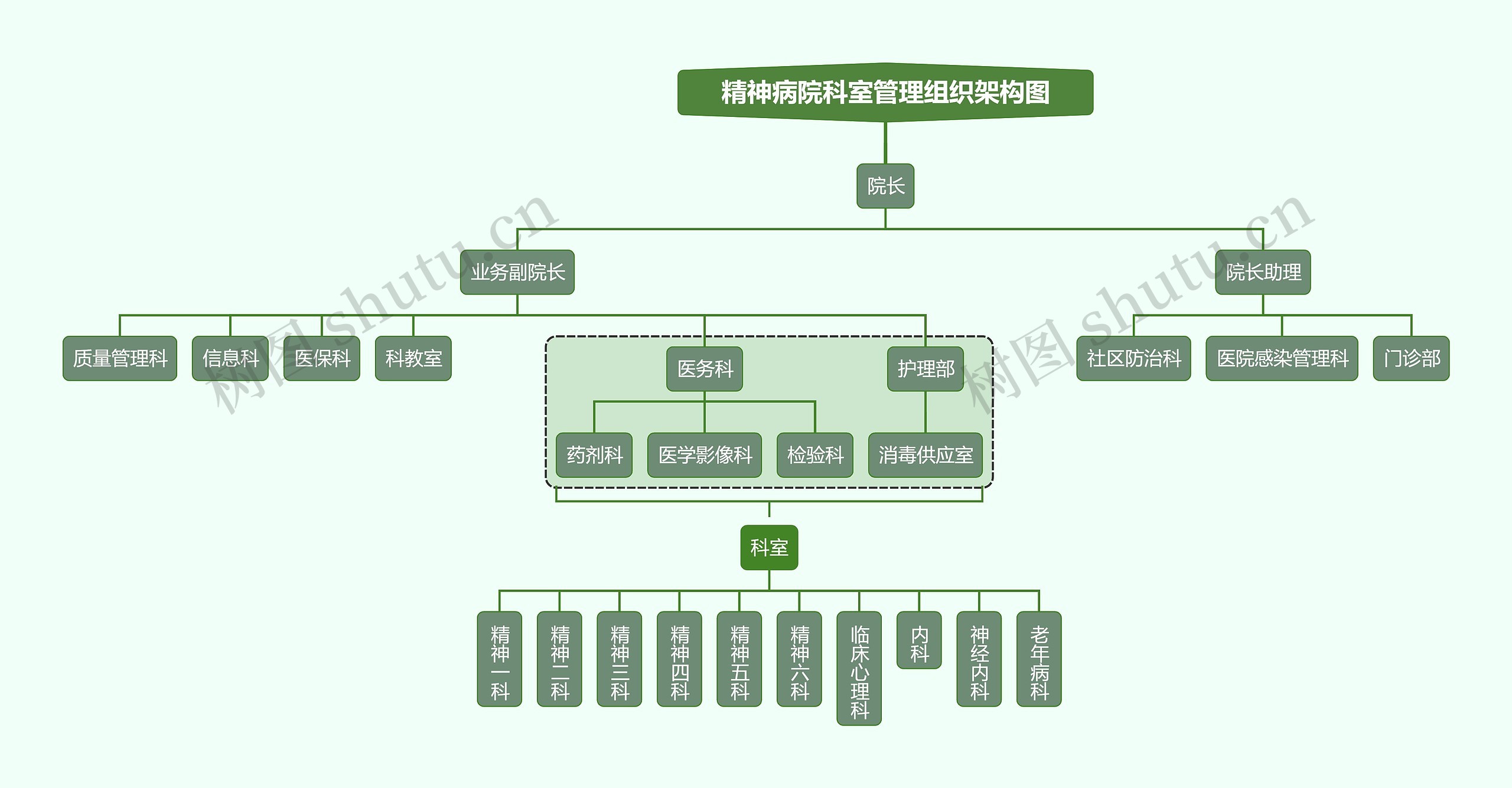 ﻿精神病院科室管理组织架构图思维导图