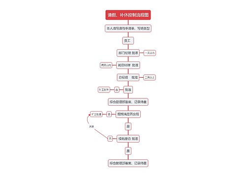 请假补休控制流程图