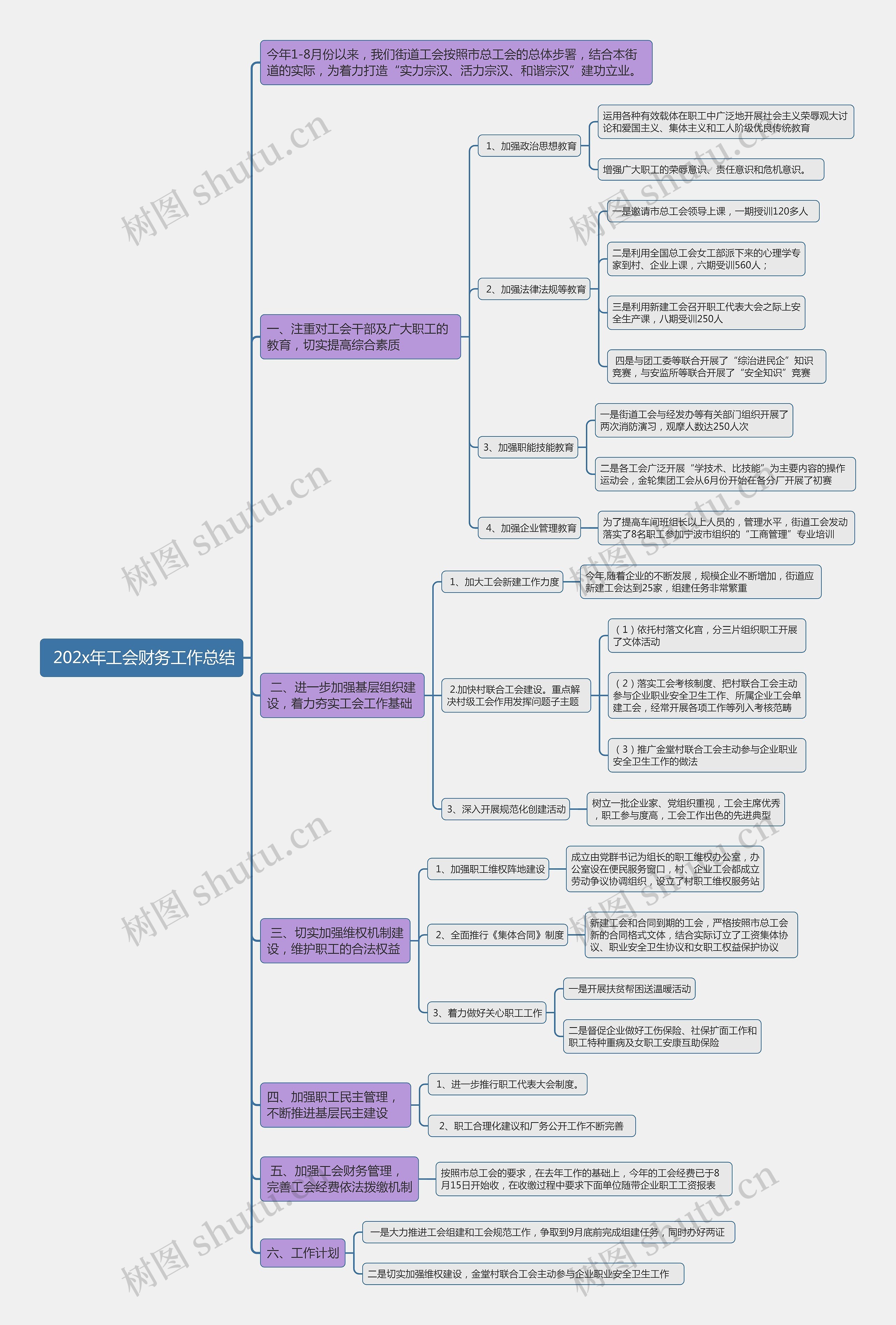  202x年工会财务工作总结思维导图