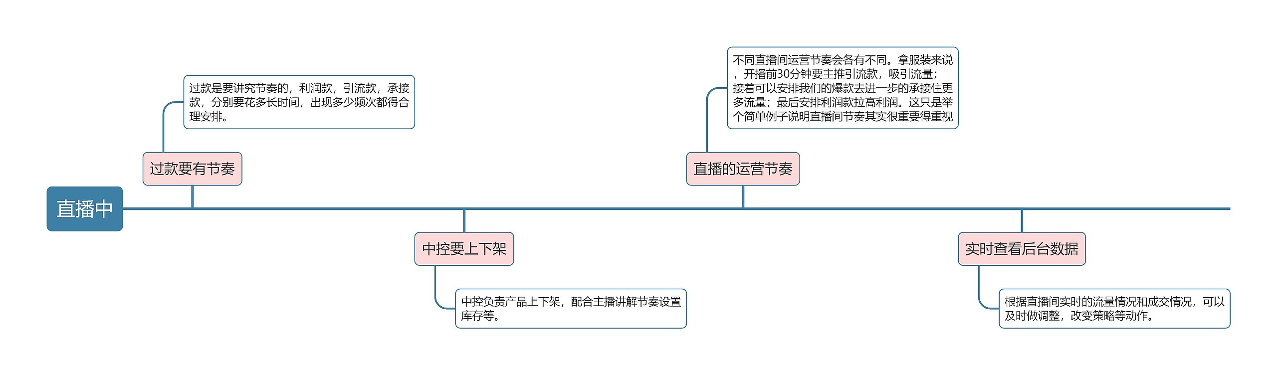 直播中思维导图