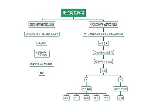 岗位调整流程