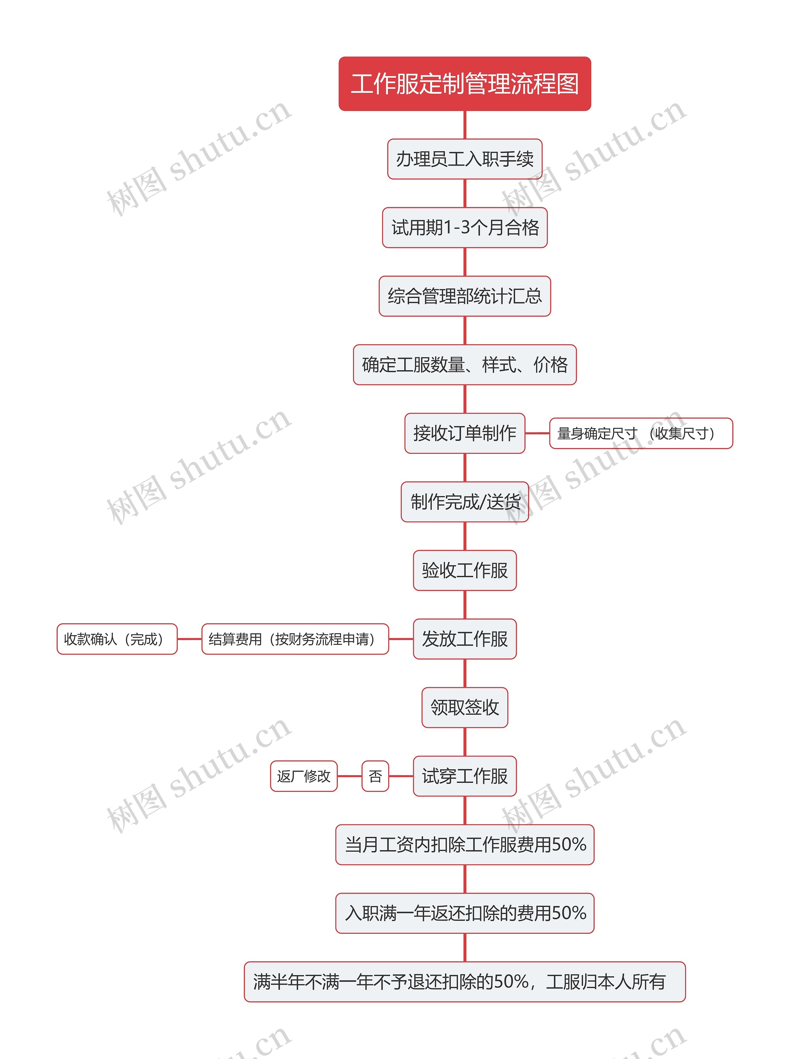 工作服定制管理流程图