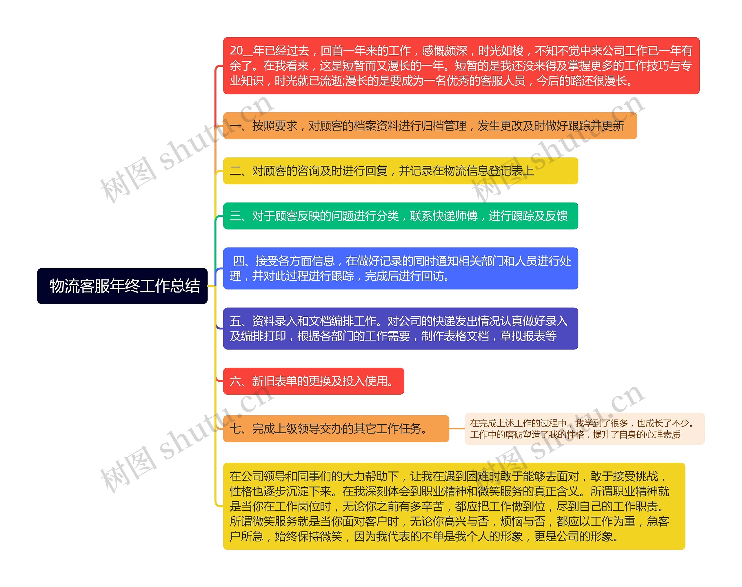  物流客服年终工作总结