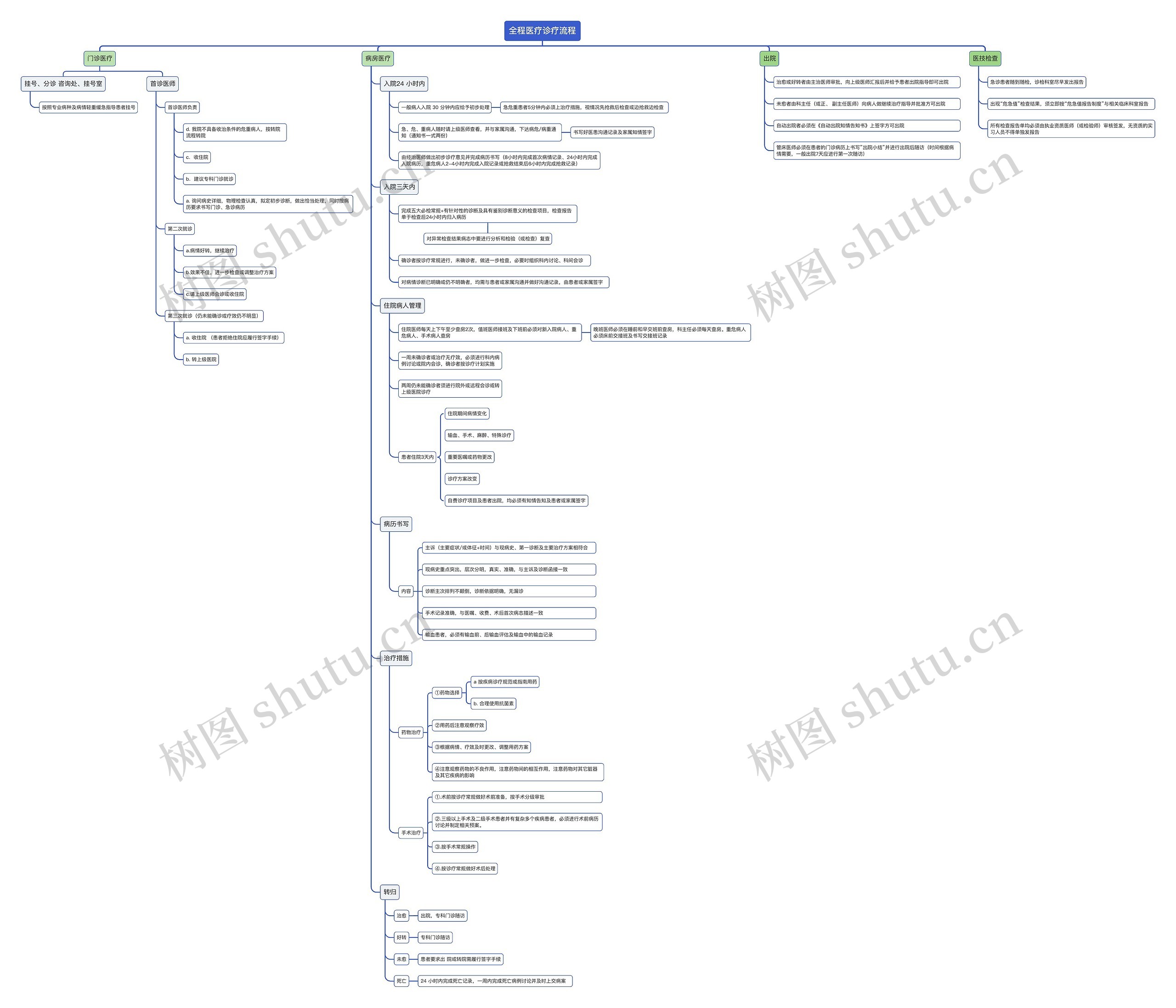 医疗诊疗流程图思维导图