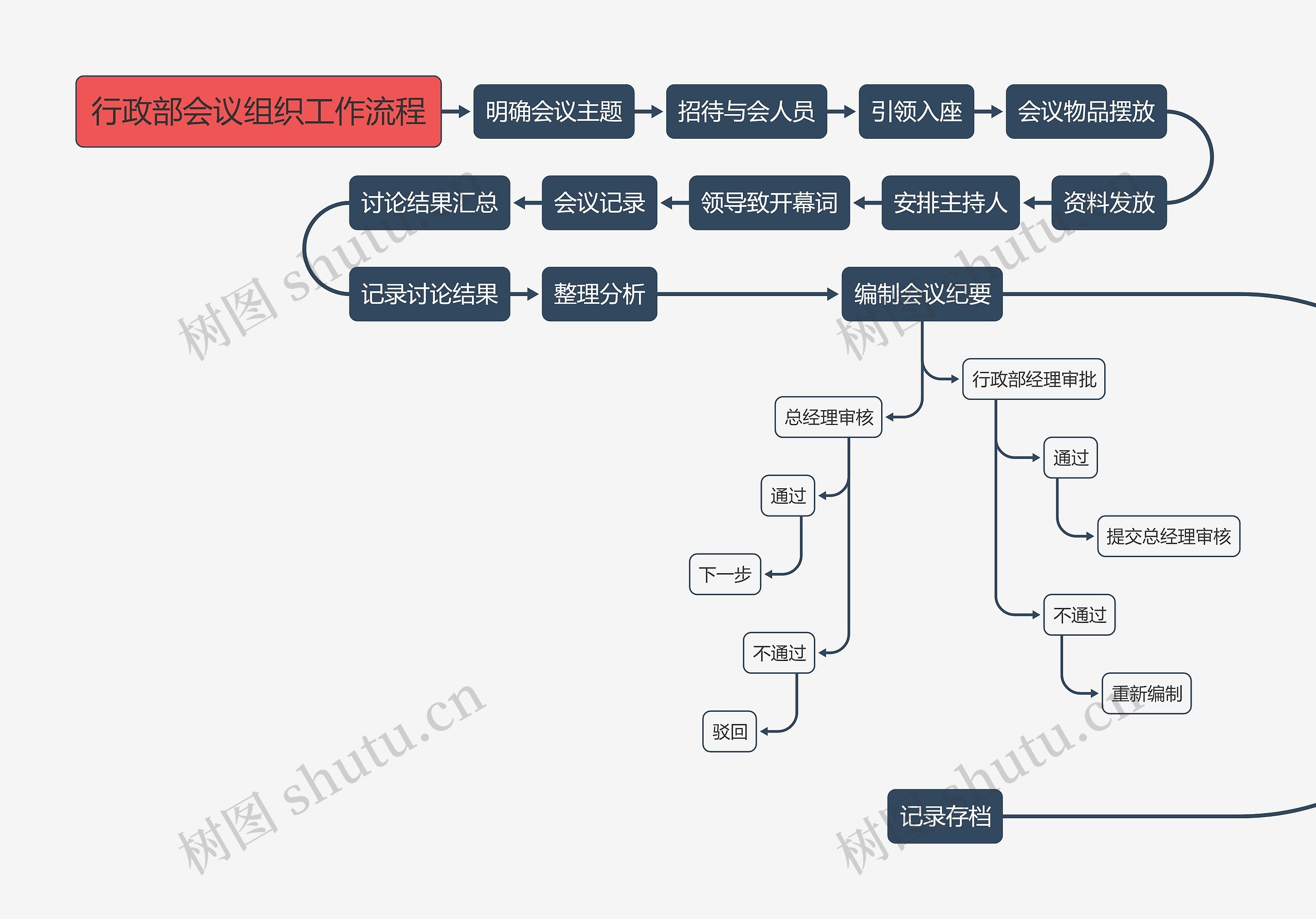 行政部会议组织工作流程思维导图