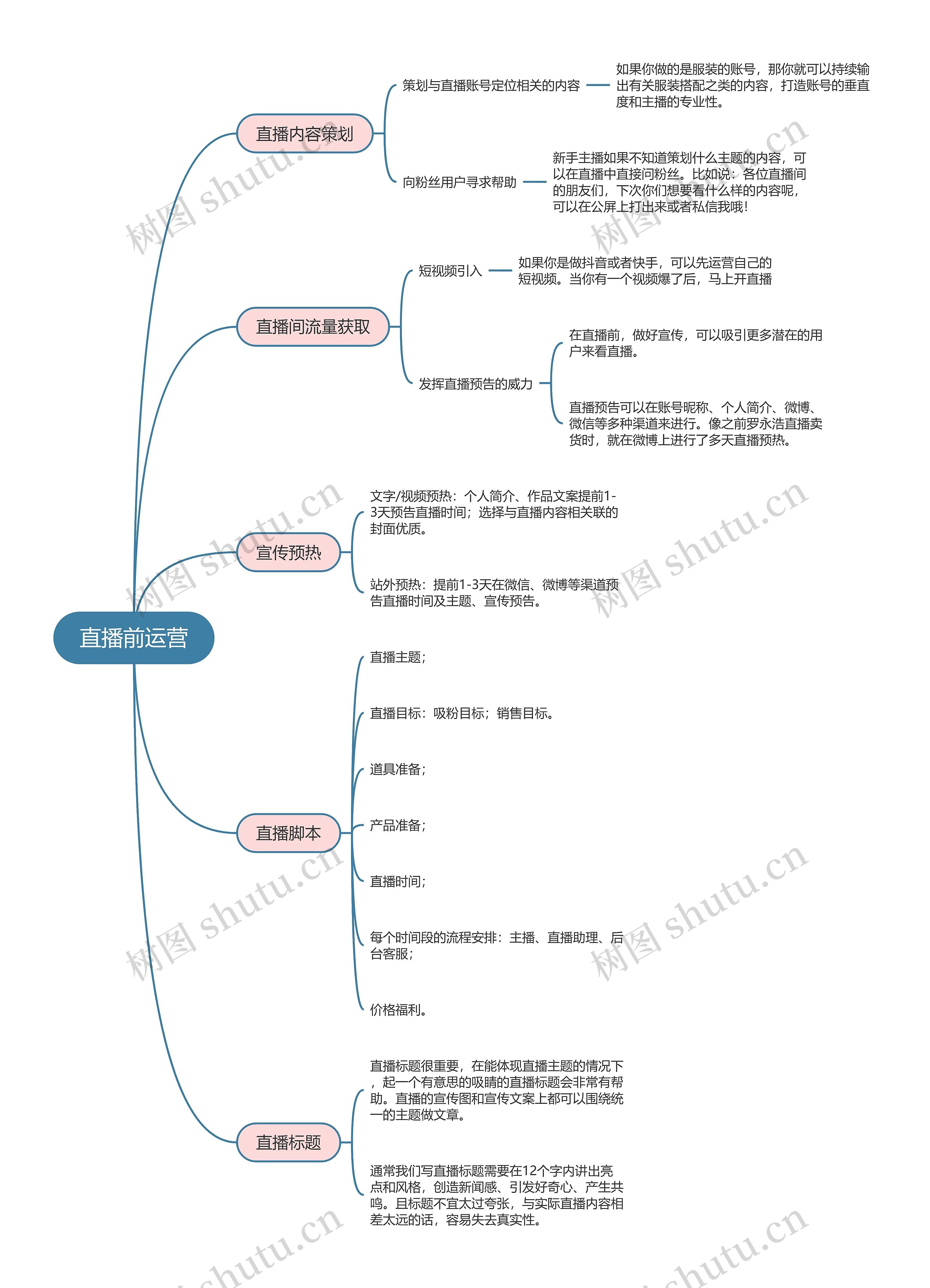 抖音直播流程图  直播前运营思维导图