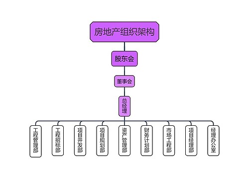 房地产组织架构